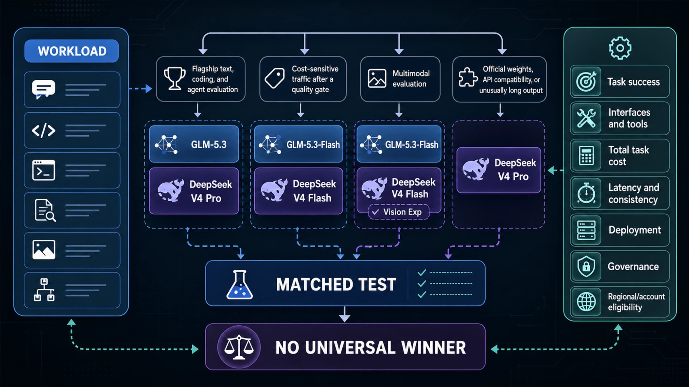 Choose between current GLM and DeepSeek models using workload evidence and operating constraints