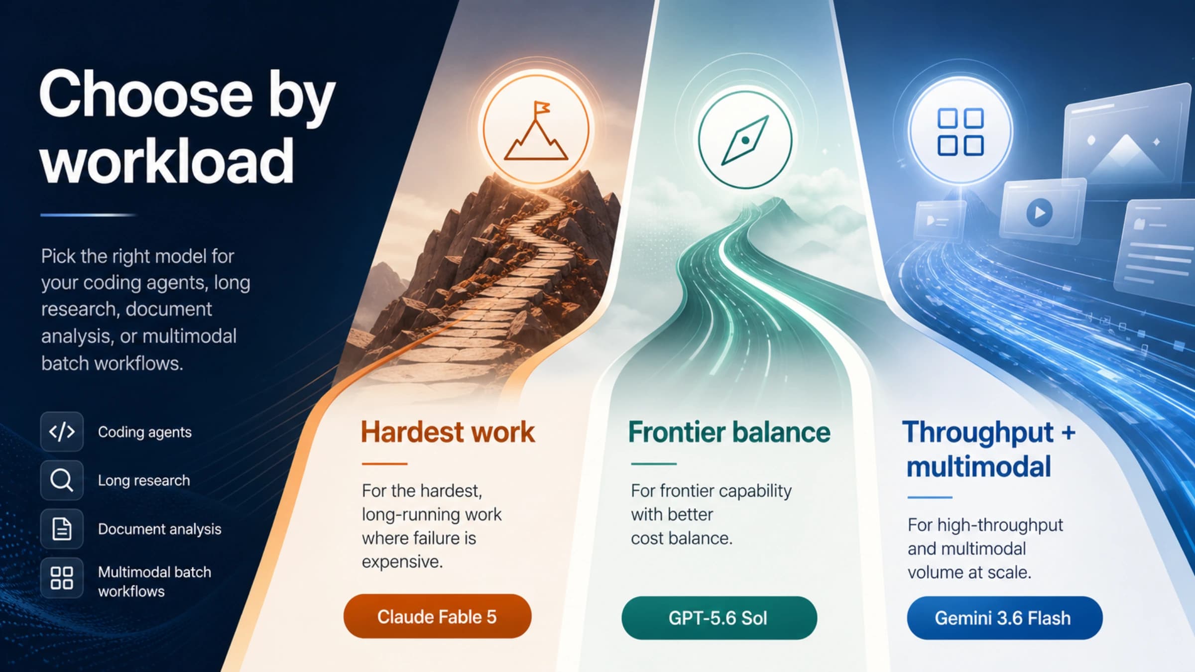 Three workload paths leading to GPT-5.6 Sol, Claude Fable 5, and Gemini 3.6 Flash