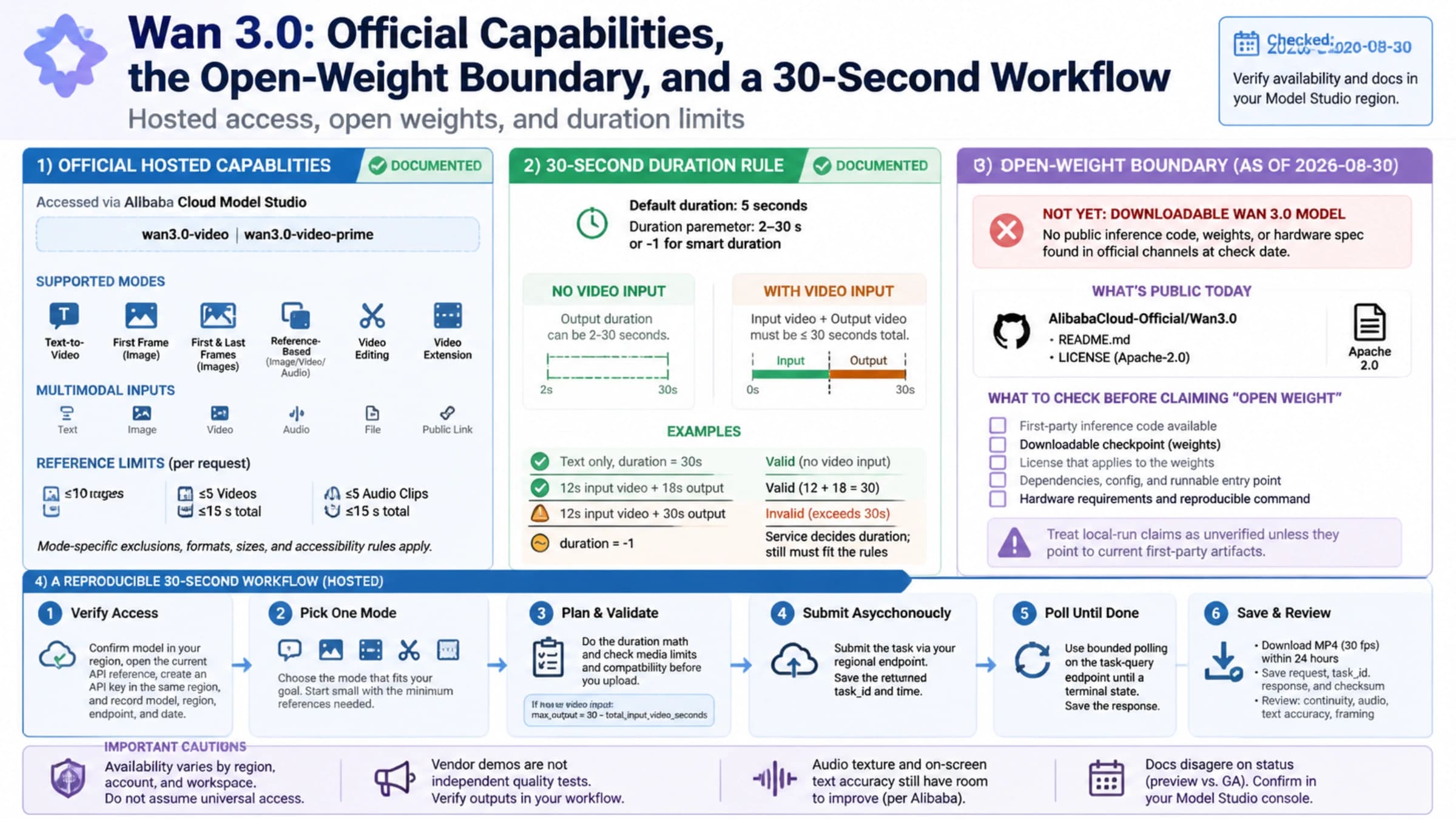 Reader understands Wan 3.0 hosted capabilities, open-weight limits, and the conditional 30-second workflow