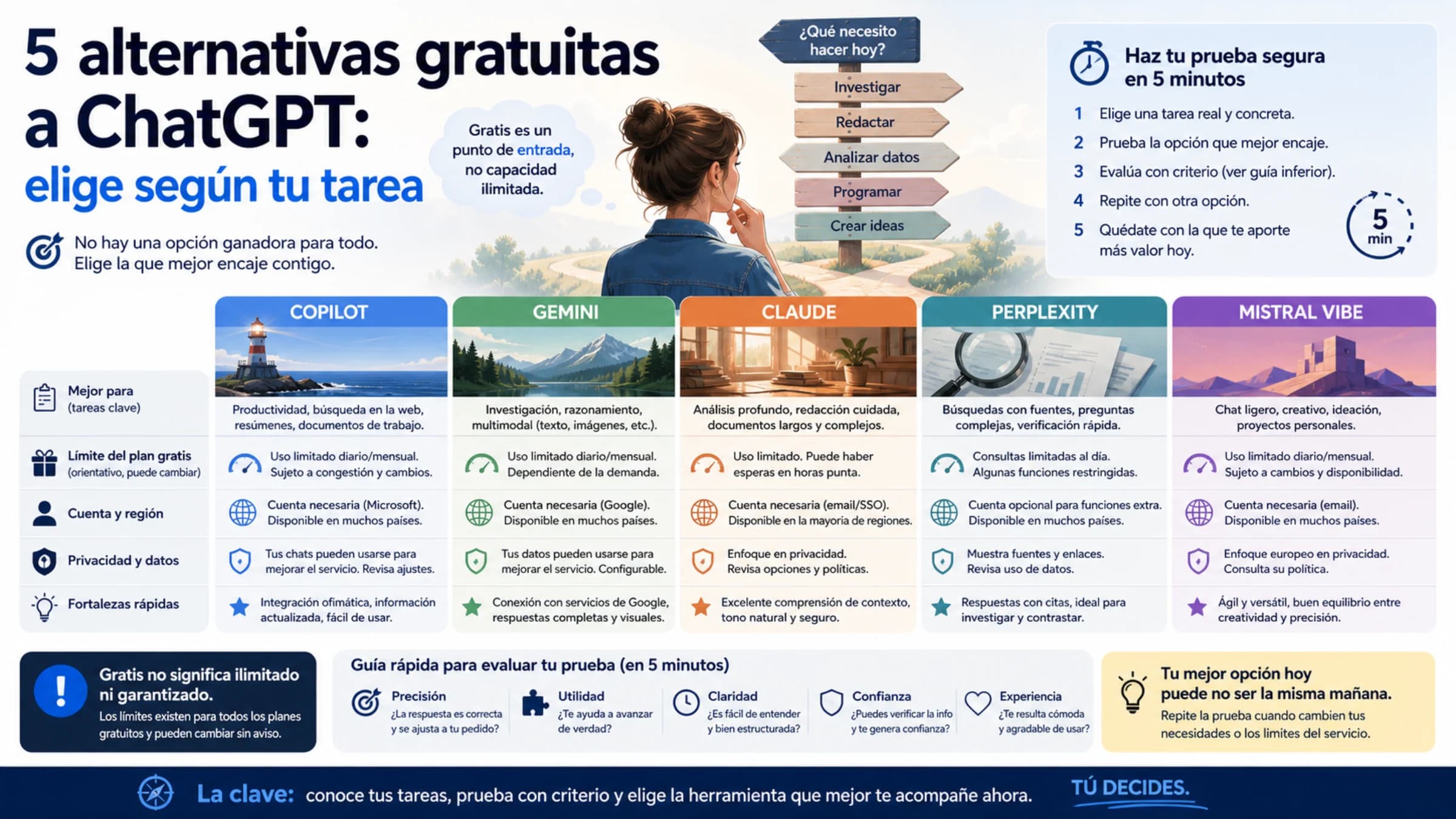 Una persona elige una alternativa gratuita a ChatGPT según su tarea y sus límites
