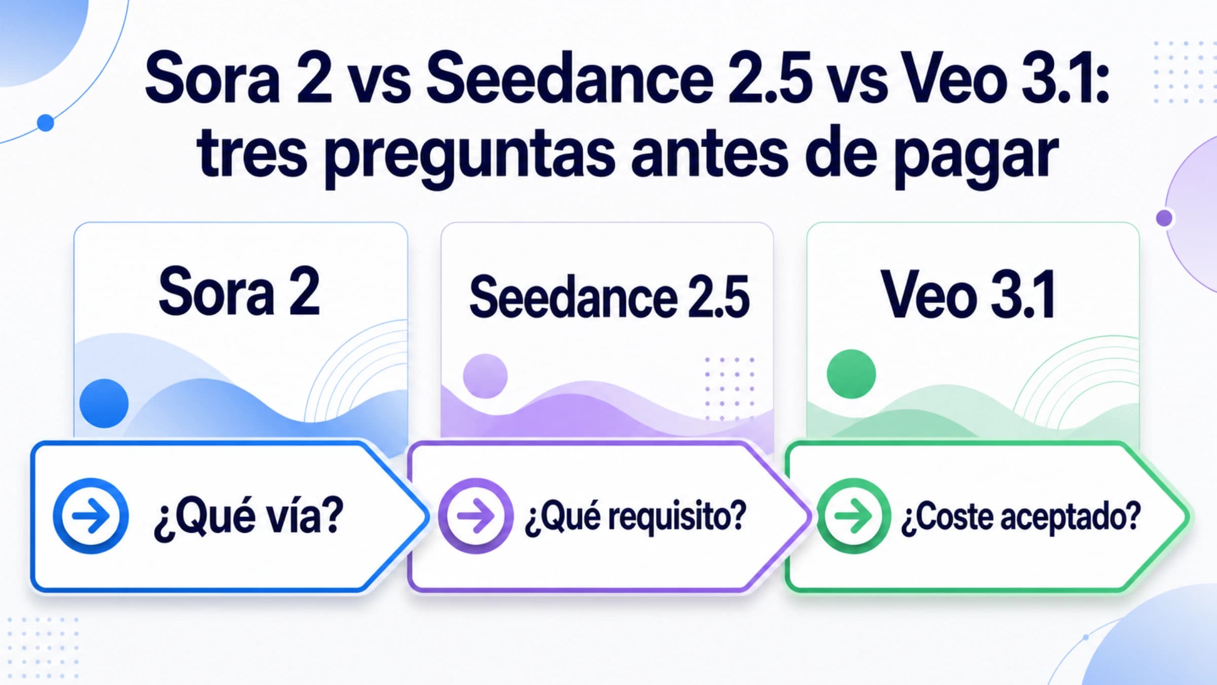 Tres preguntas para elegir entre Sora 2, Seedance 2.5 y Veo 3.1