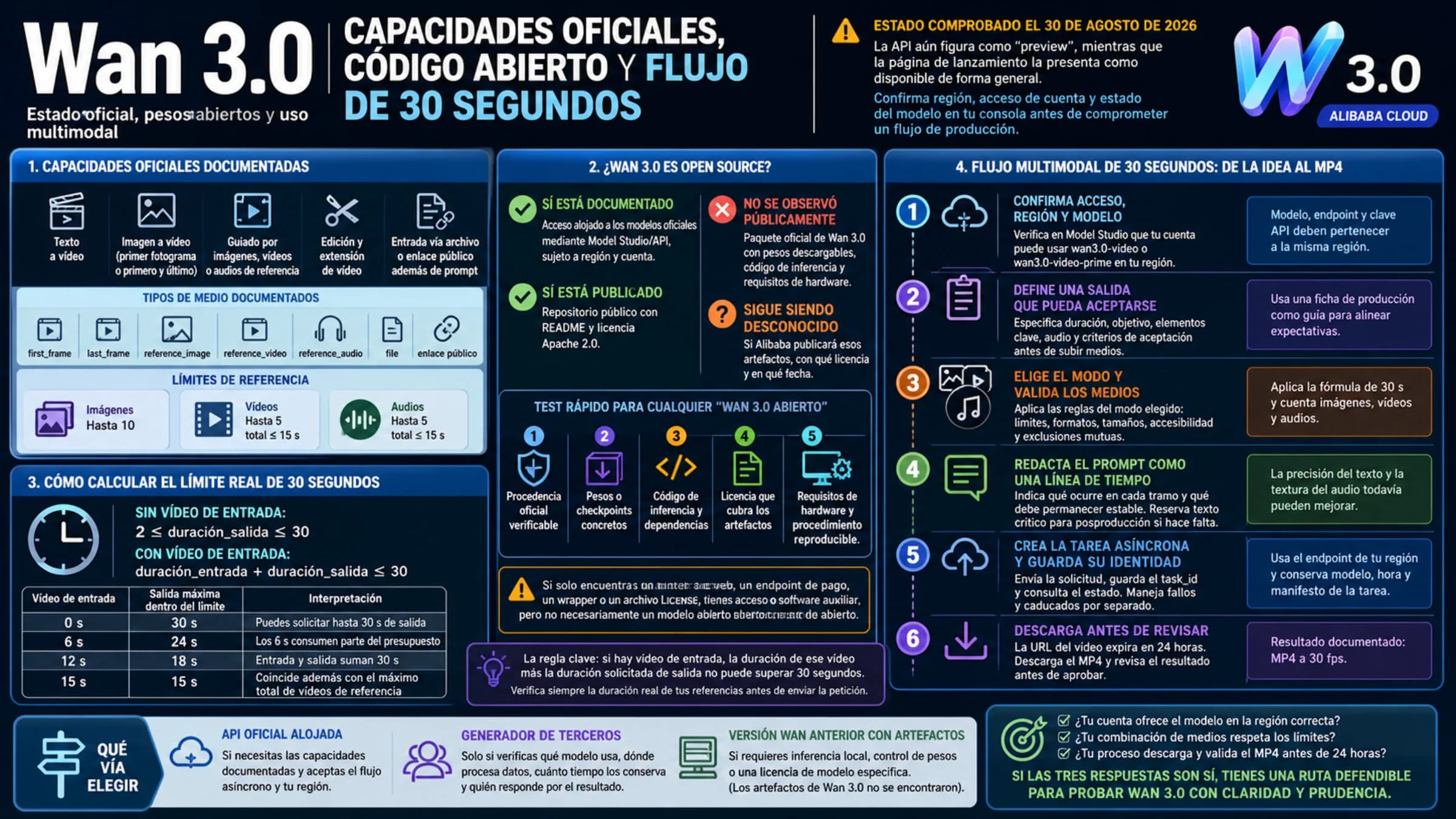 Comprender las capacidades oficiales, los artefactos abiertos y el flujo de 30 segundos de Wan 3.0