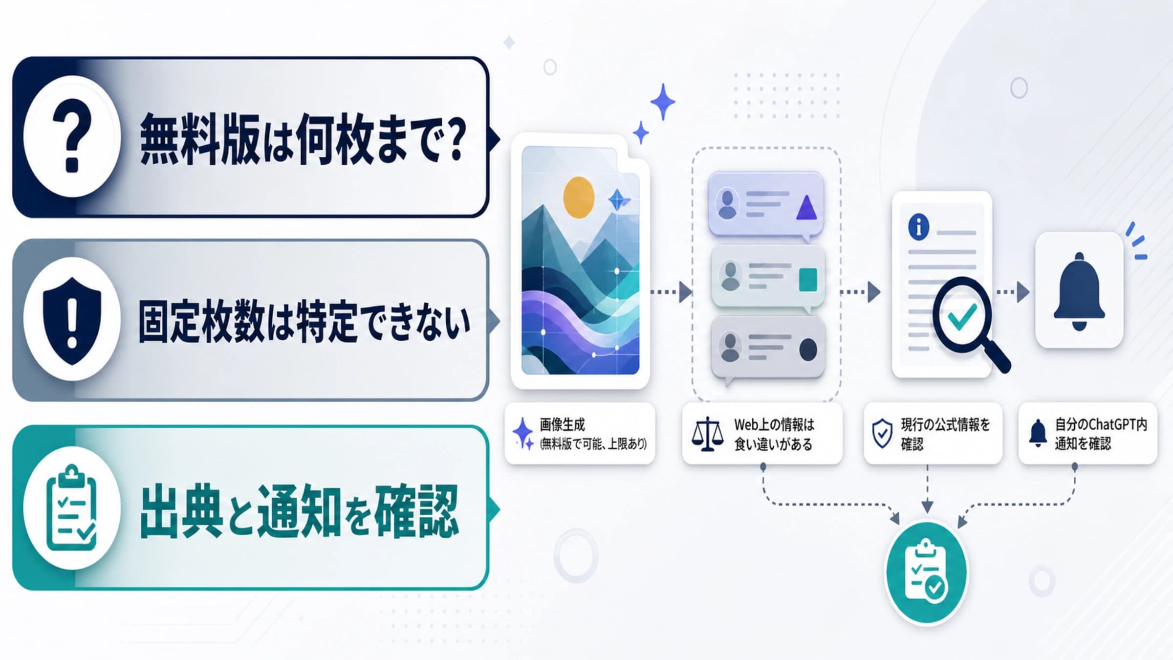 ChatGPT無料版の画像生成枚数を公式情報とアカウント内の通知から判断する案内