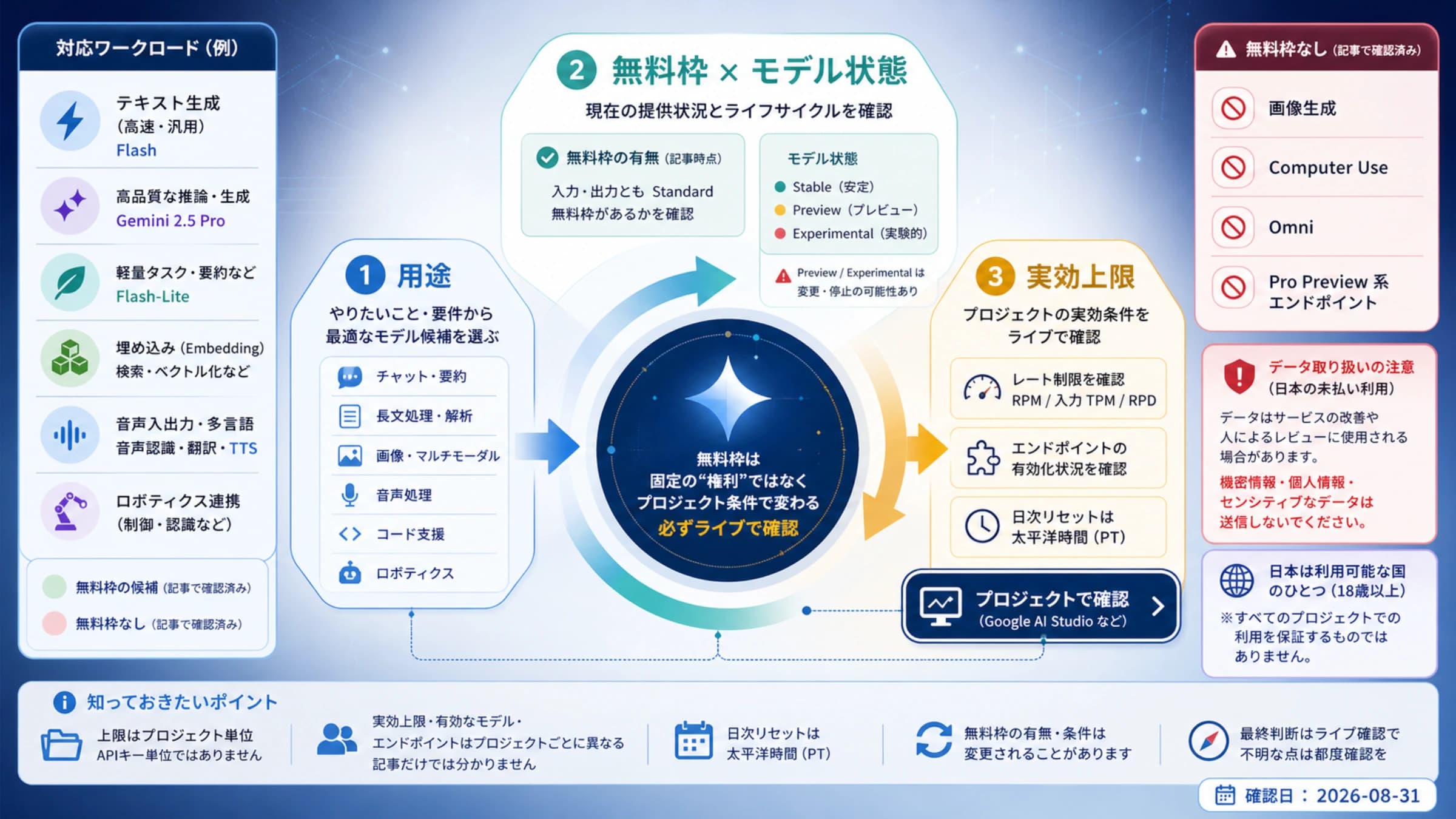 Gemini APIの無料枠モデルを用途と利用条件から選ぶためのガイド