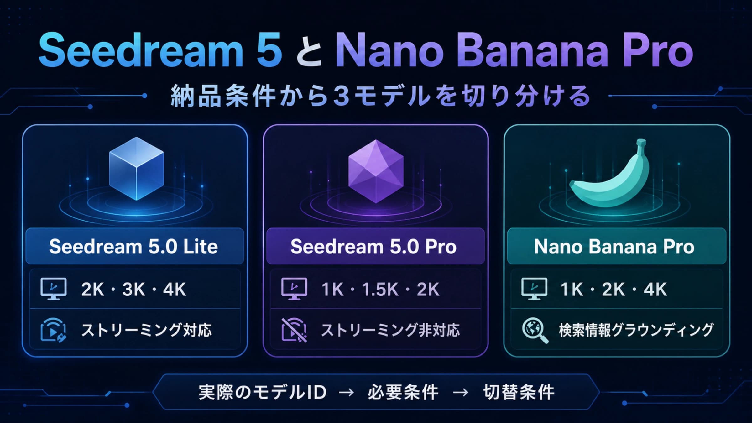 Seedream 5 Lite・ProとNano Banana Proを契約、納品条件、切替条件で比較する図