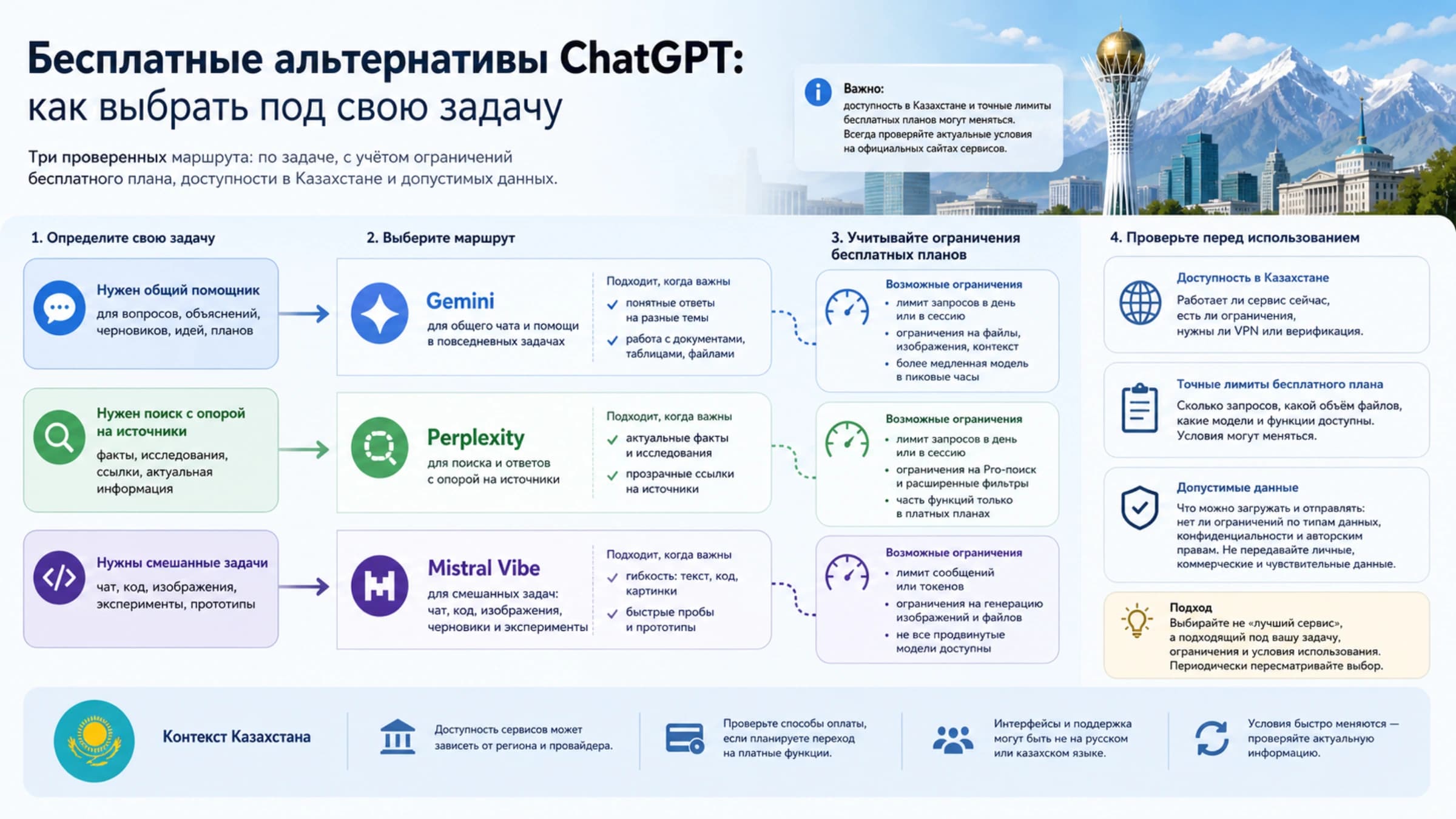 Выбор бесплатной альтернативы ChatGPT по задаче и ограничениям