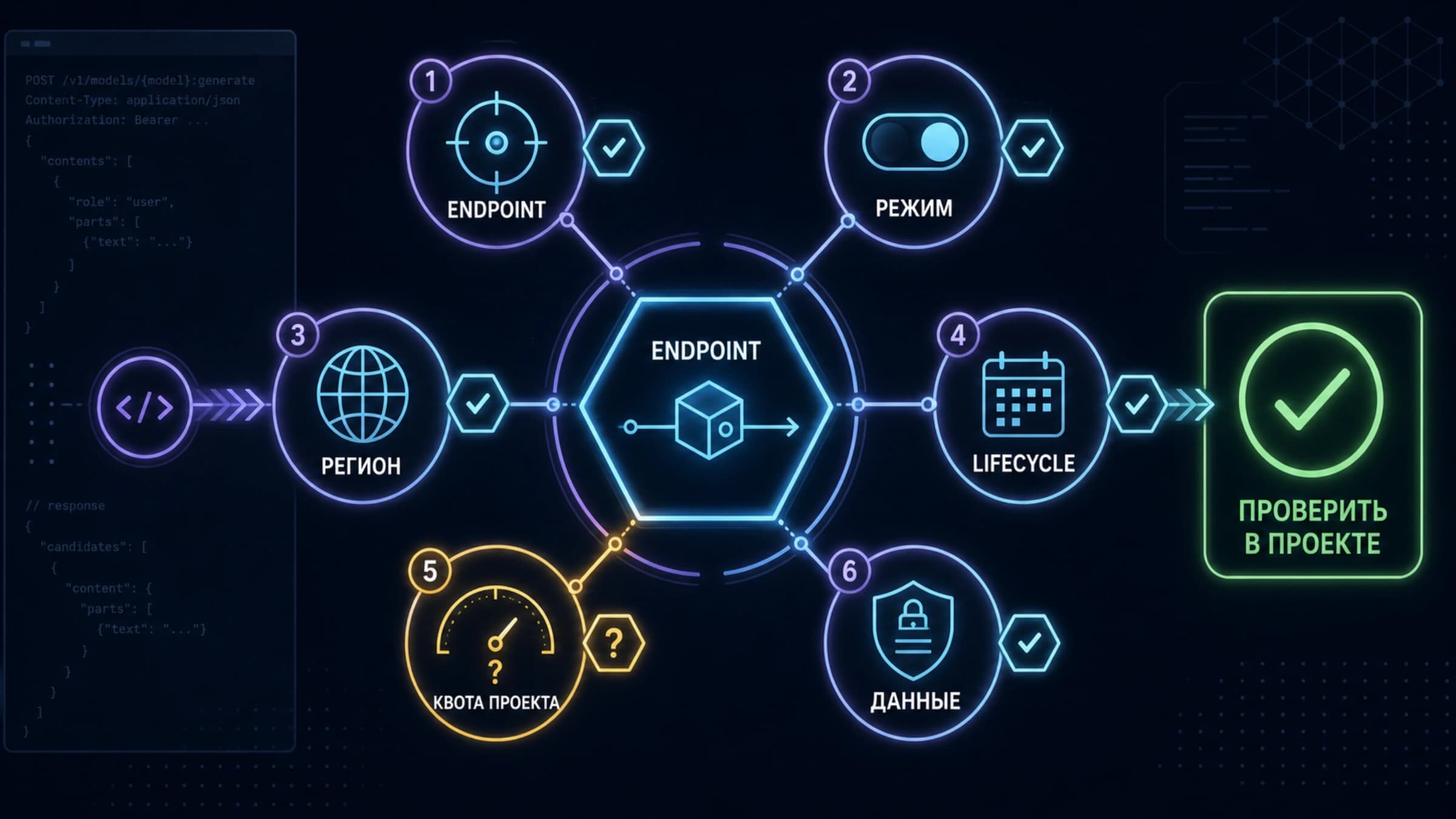 Выбор бесплатной модели Gemini API с проверкой региона, квоты и условий данных
