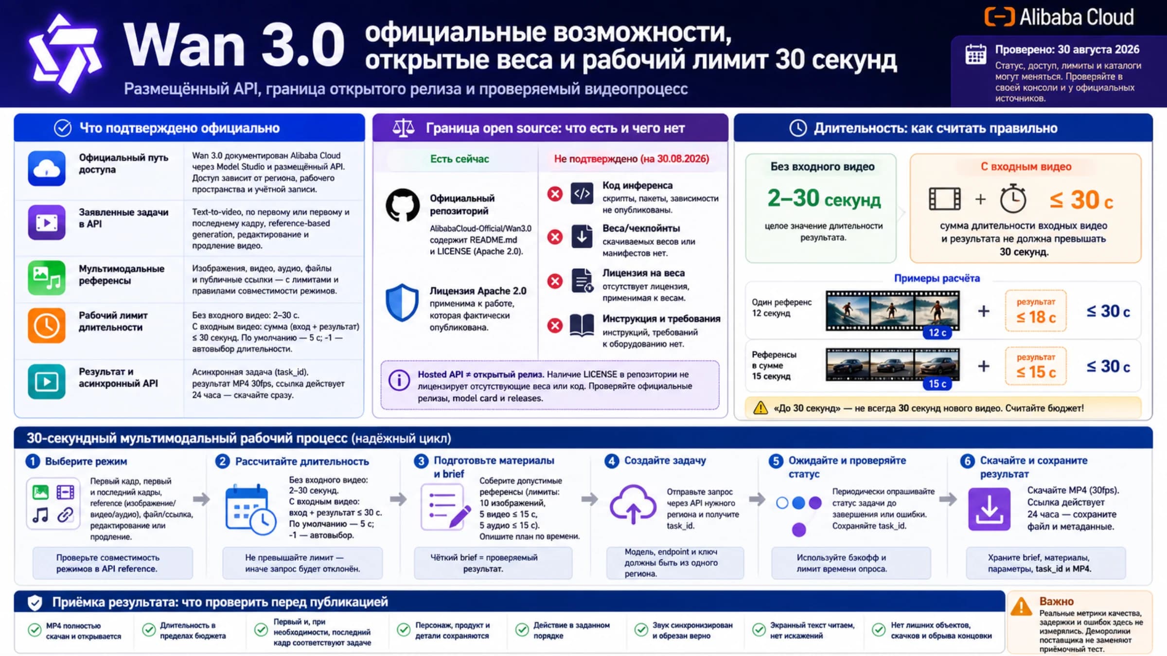 Читатель проверяет официальный доступ Wan 3.0, границу открытого релиза и допустимый 30-секундный процесс