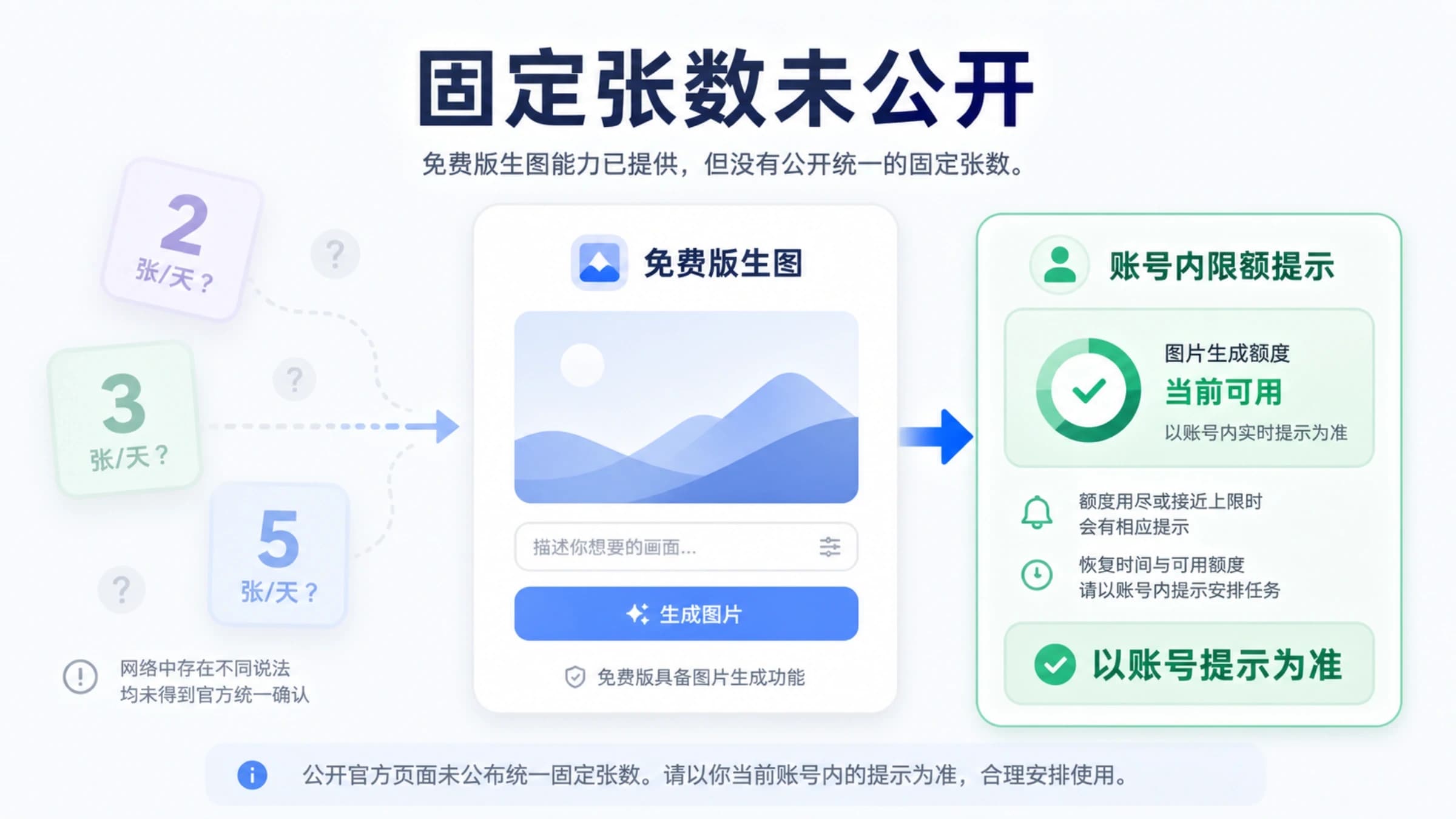 ChatGPT 免费版图片生成没有所有账号通用的公开固定张数,应查看账号内图片创建提示