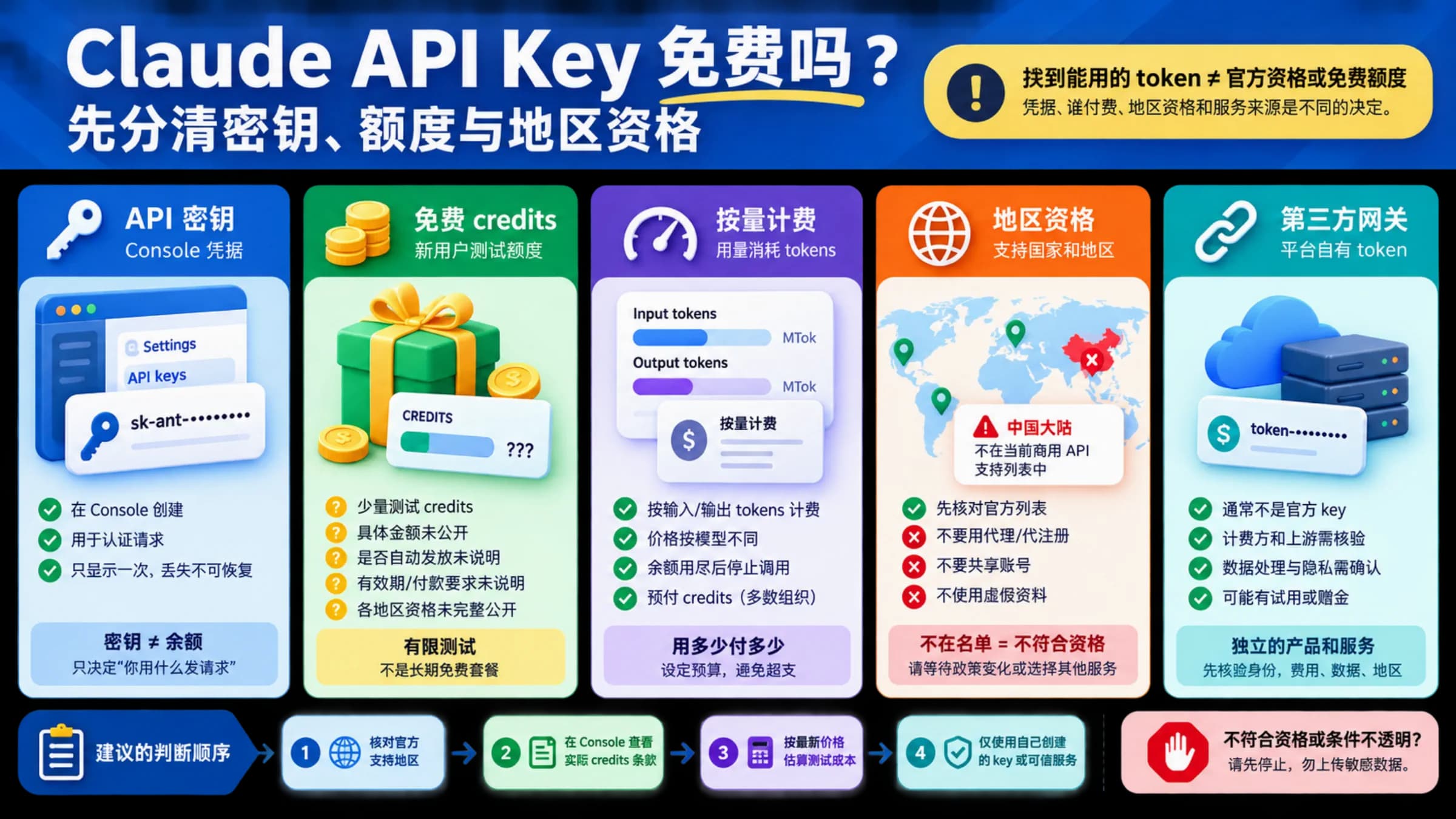 核对 Claude API 密钥、免费额度与地区资格