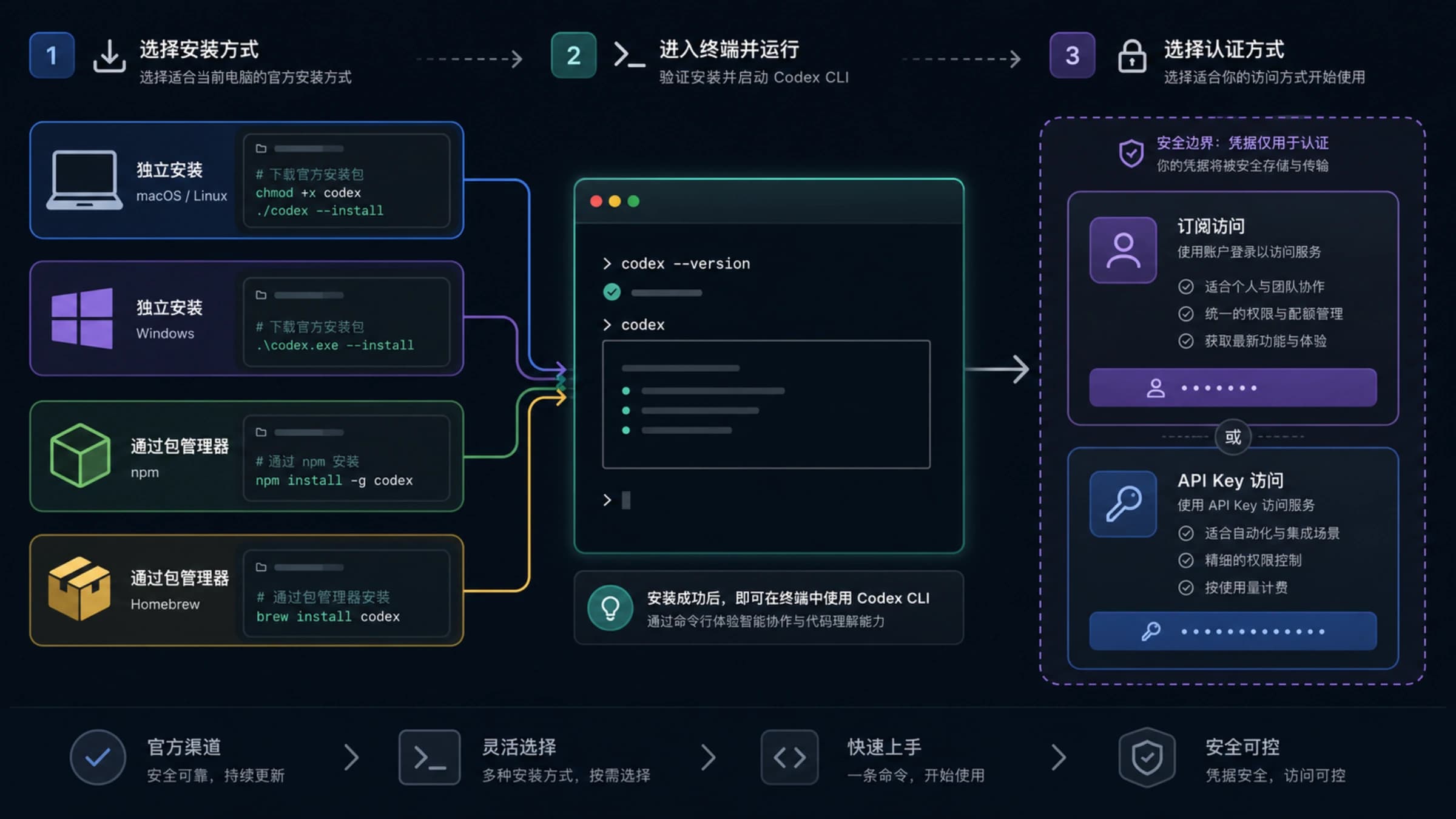 Codex CLI 官方安装渠道、验证与登录路径示意