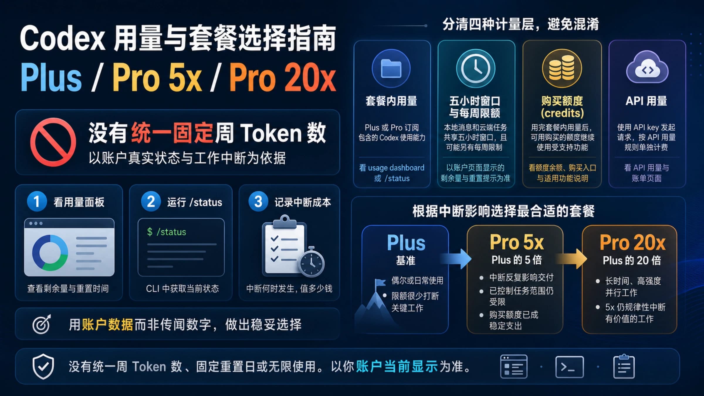 Codex Plus、Pro 5x 与 Pro 20x 用量选择示意