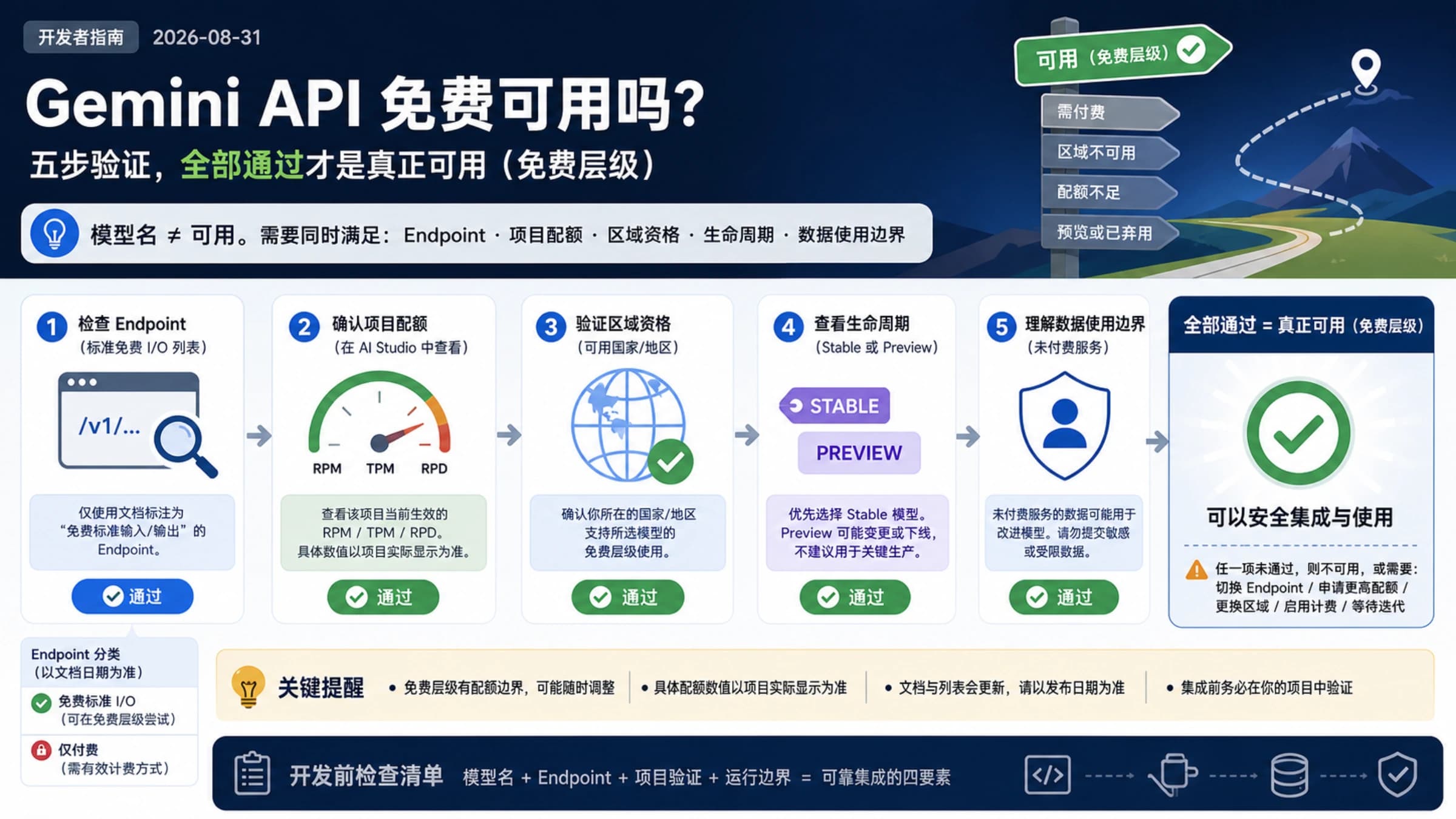 开发者核对 Gemini API 免费层模型、项目限额与数据边界