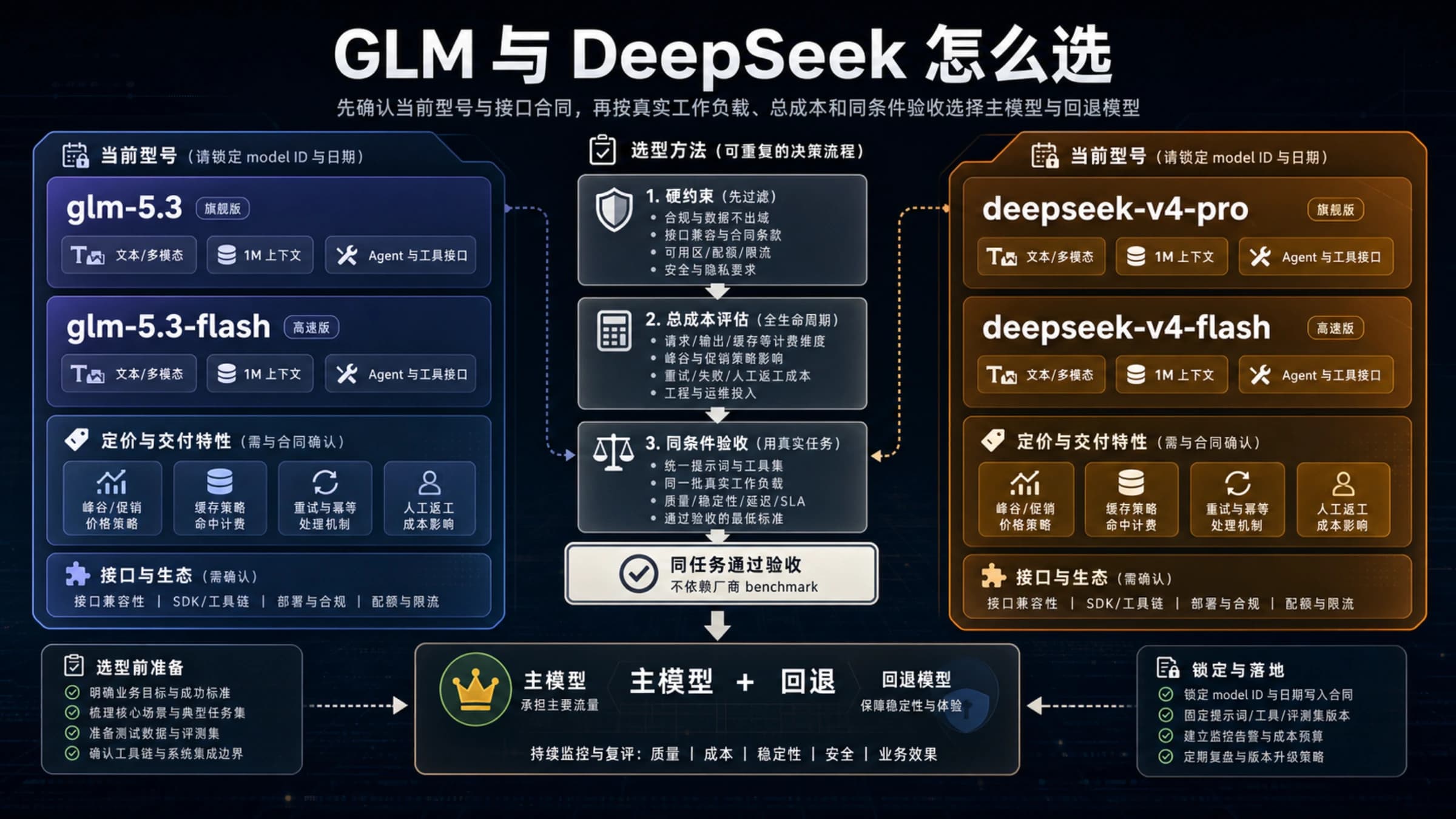 GLM 与 DeepSeek 当前模型选型指南