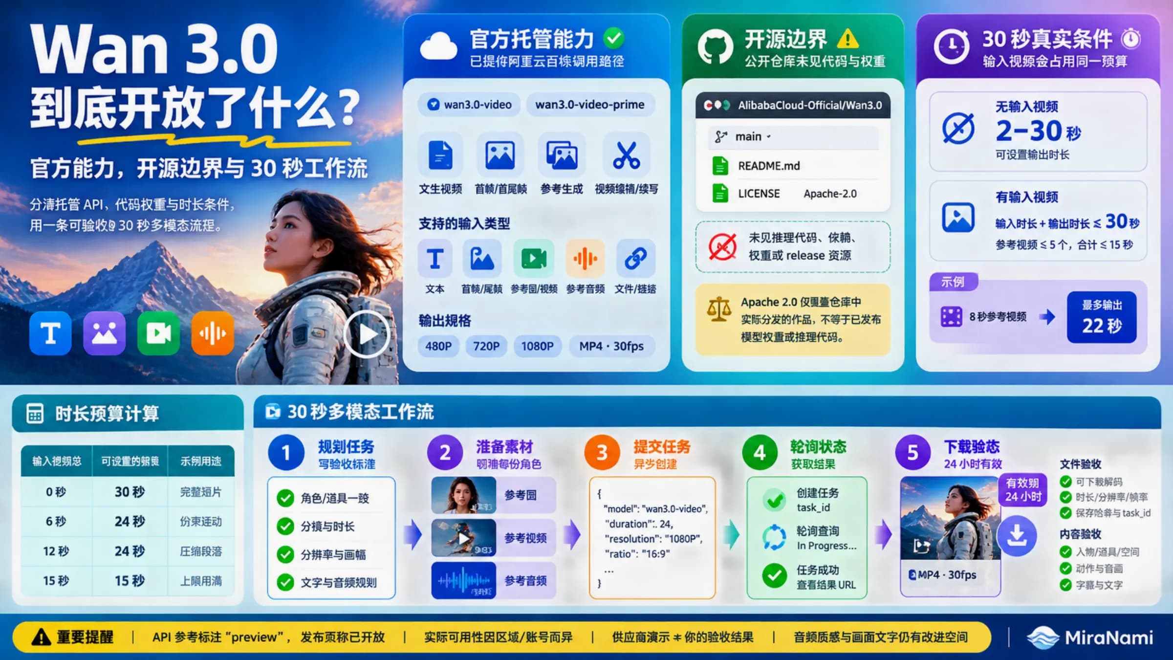 读者确认 Wan 3.0 官方托管能力、开源边界和 30 秒工作流