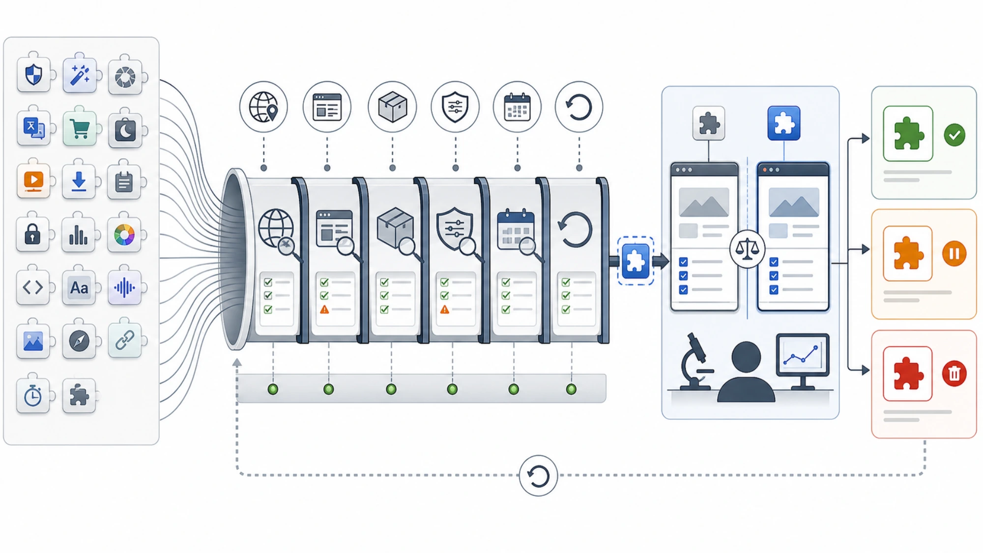 A review funnel that narrows a candidate by support, source, permissions, and maintenance