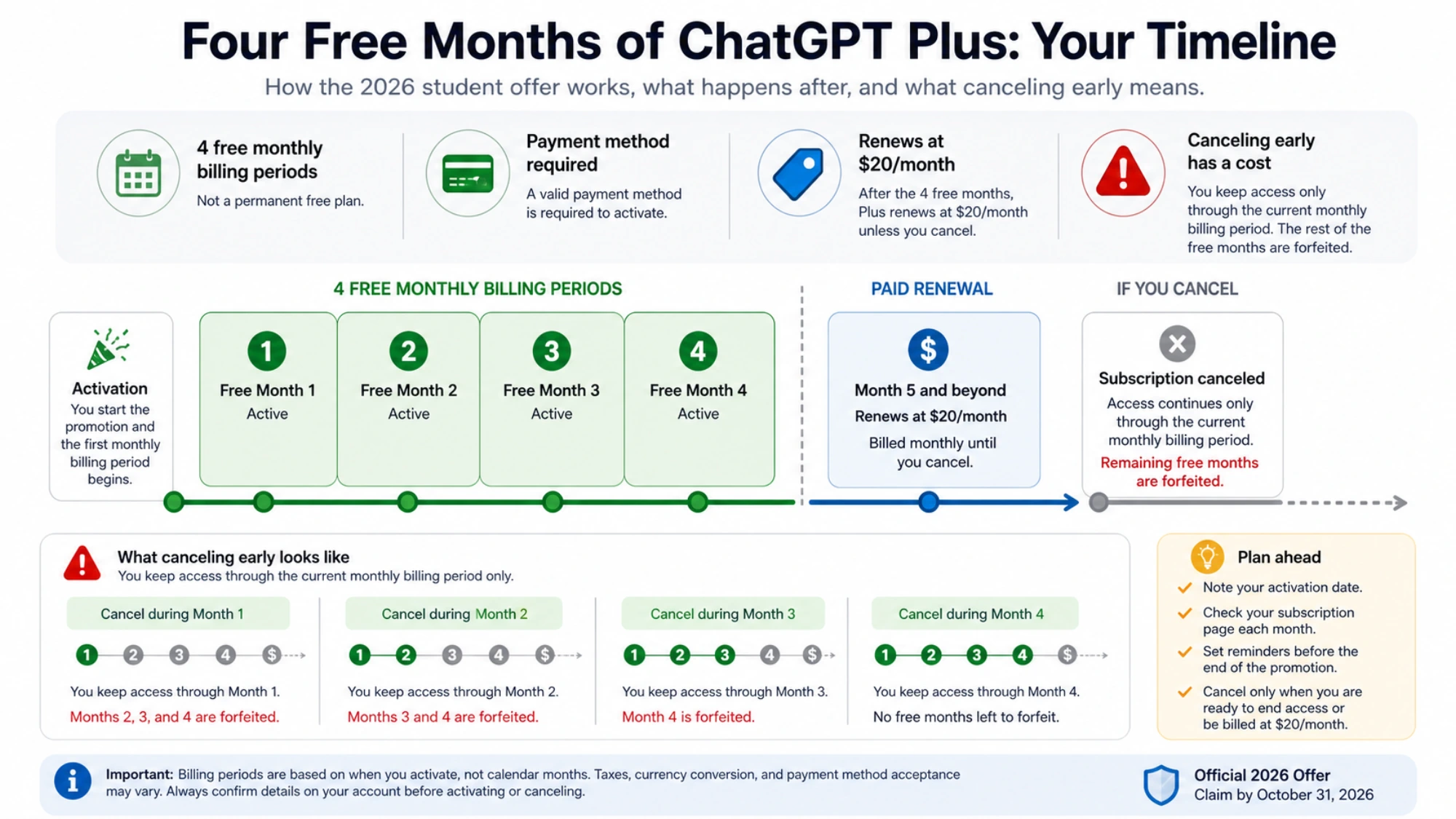 A student sees the four free billing periods, paid renewal, and the effect of canceling early