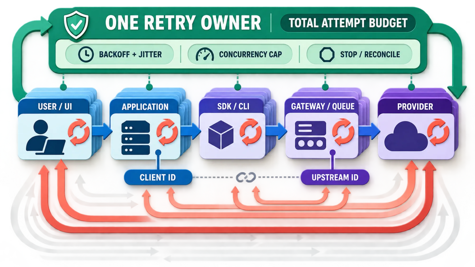 How application, SDK, gateway and provider retries can stack around one Claude request