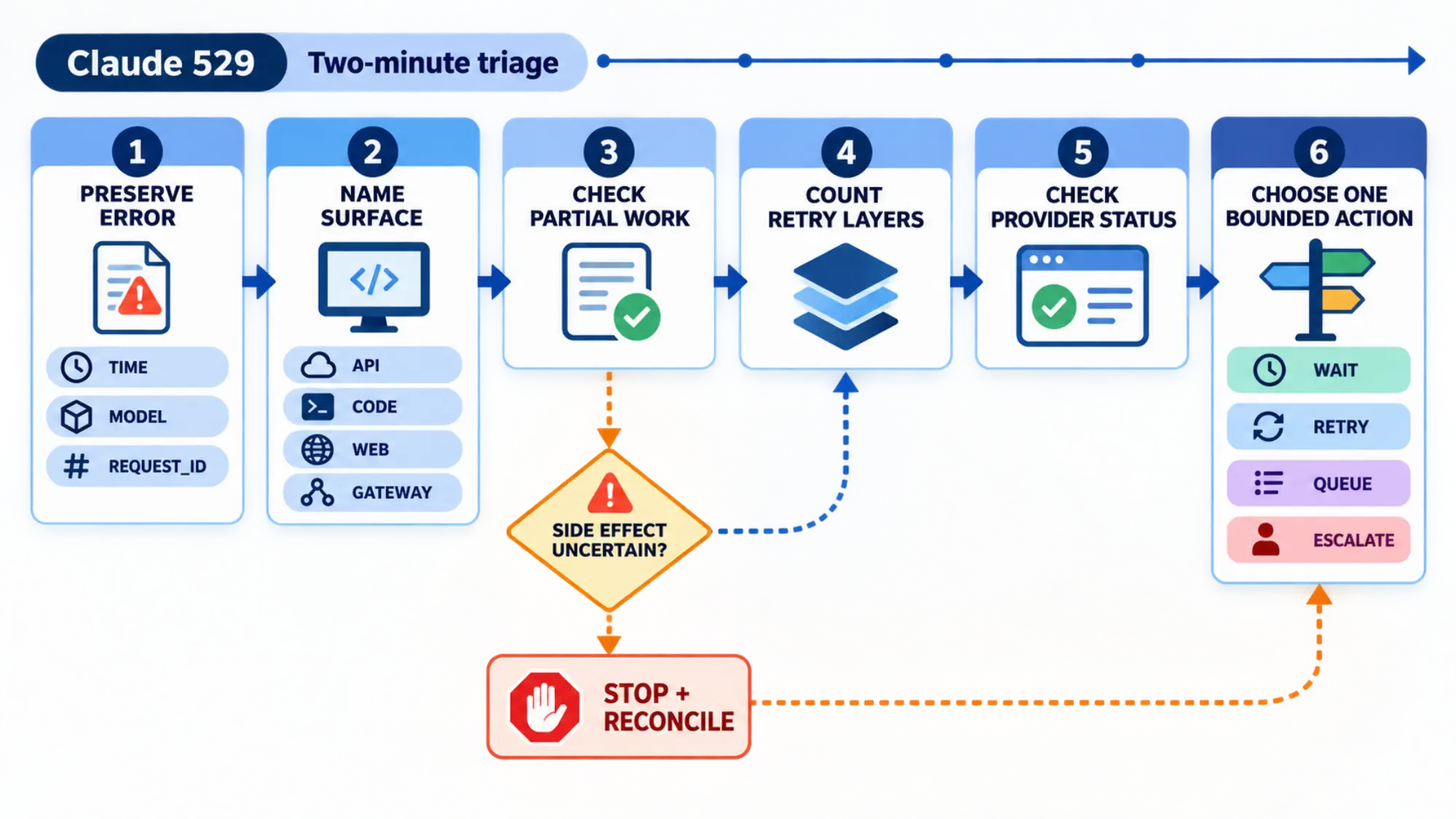 A surface-first decision map for handling a Claude 529 without duplicate retries
