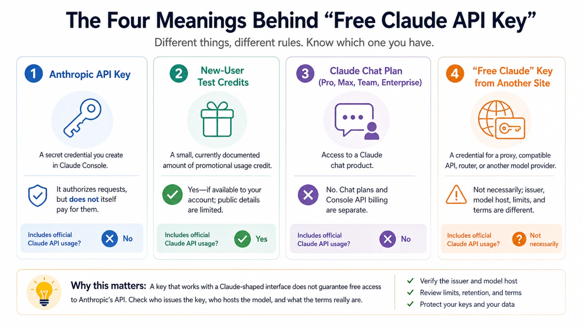 A reader can distinguish an Anthropic API key, test credits, a Claude chat plan, and a third-party credential