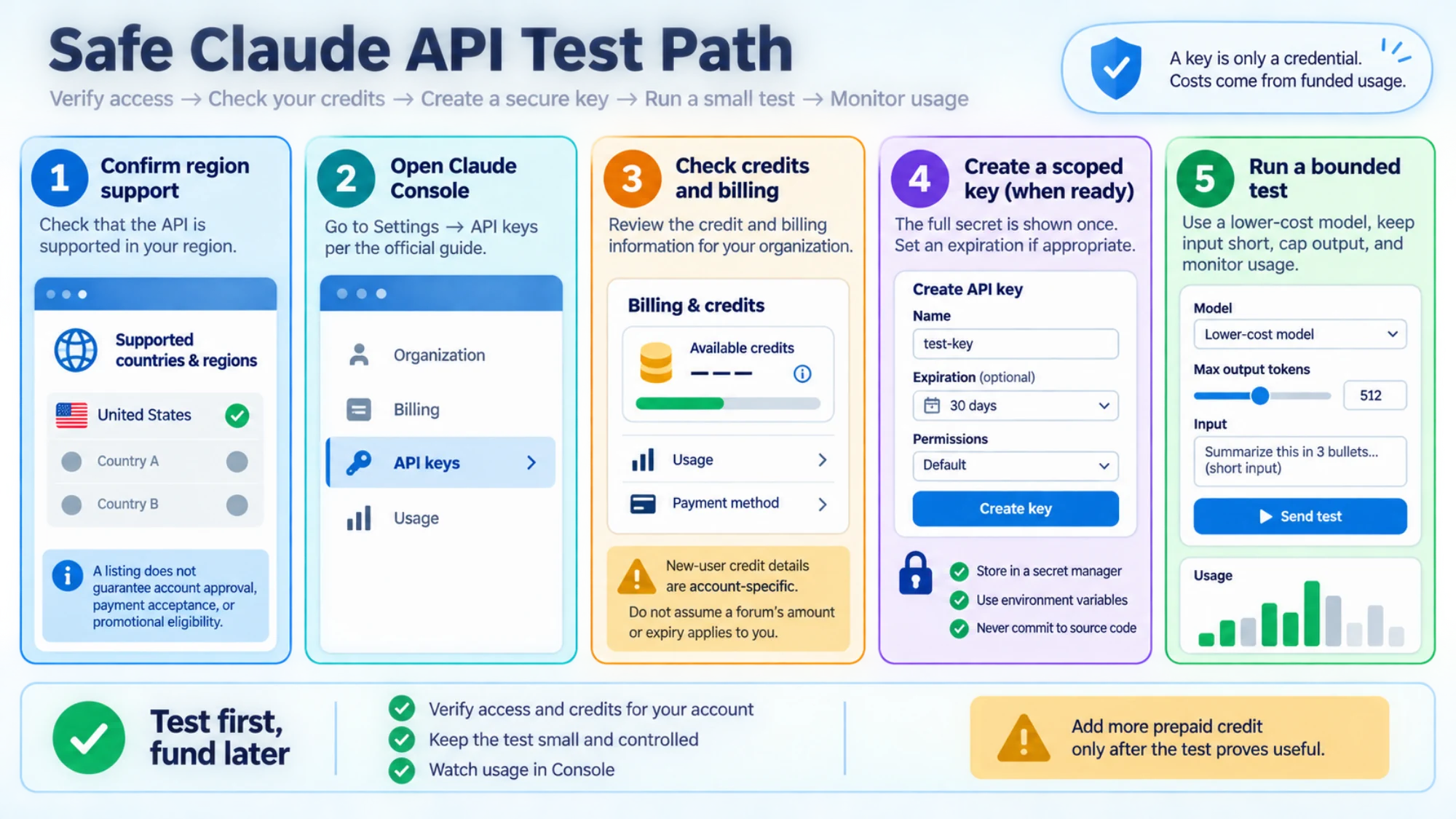 A developer can verify official access, account-specific credits, key safety, and a bounded test before spending