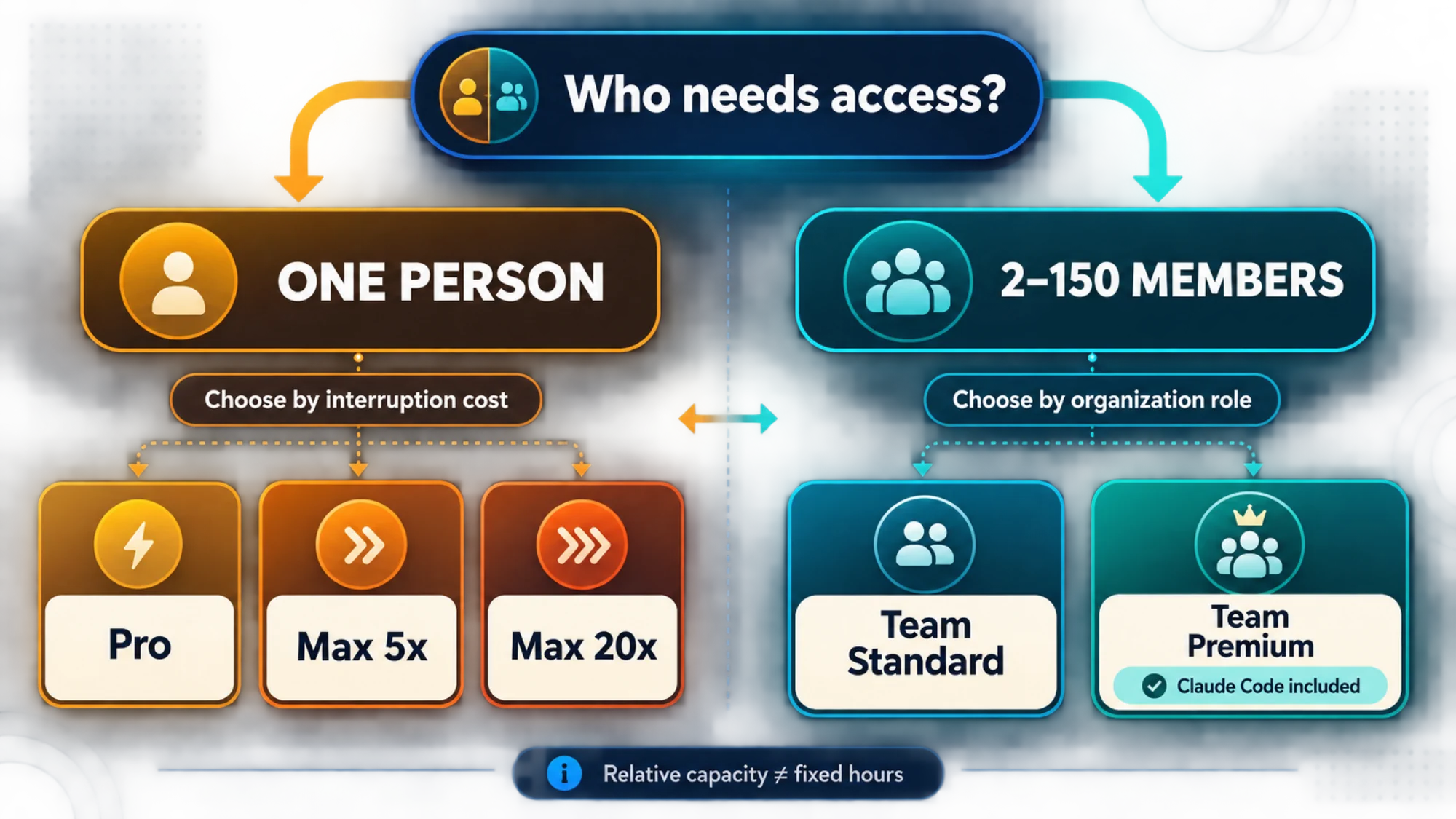 Decision map showing how individual capacity and organization needs point to Pro, Max, or Team