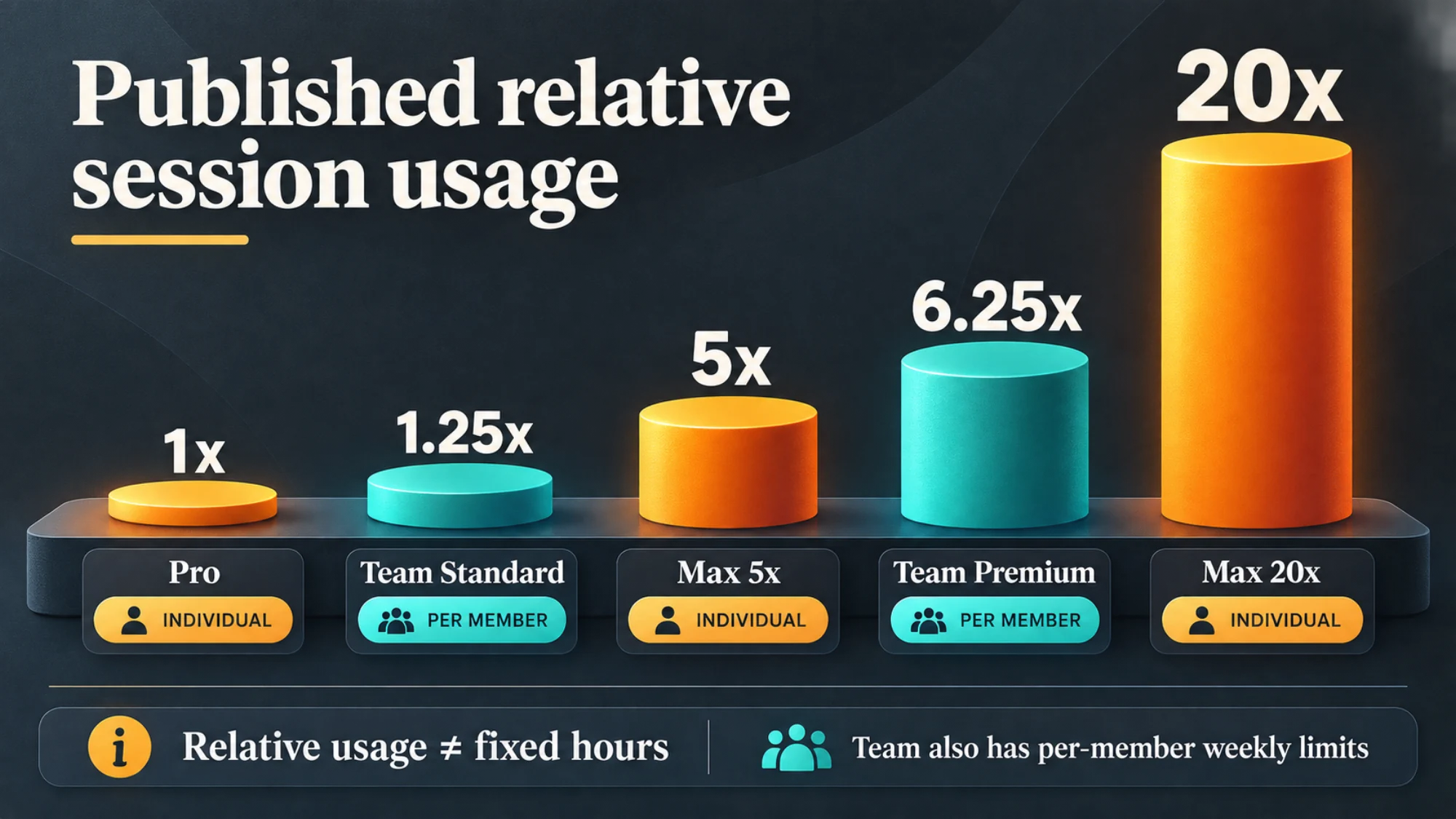 Relative included usage tiers for Pro, Max, Team Standard, and Team Premium without implying fixed quotas