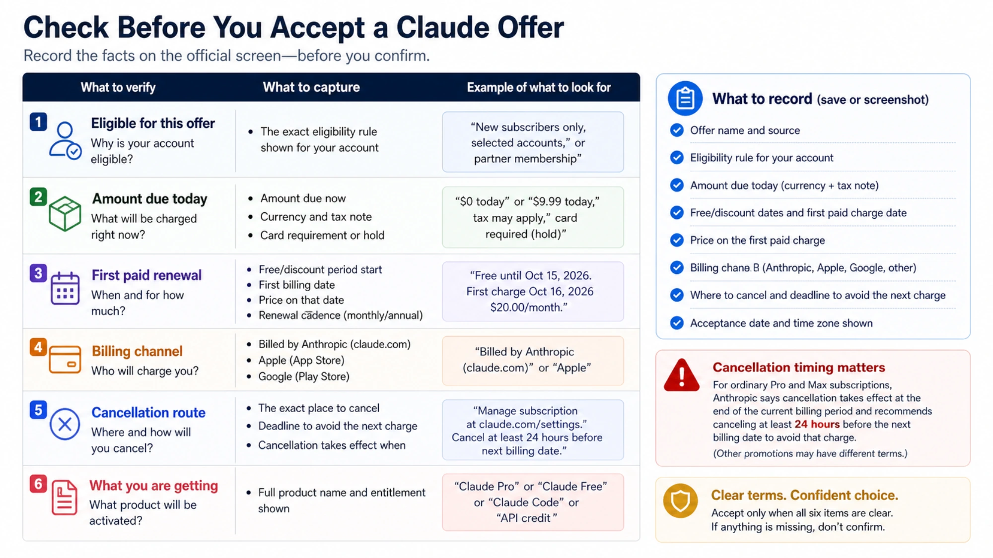 A reader can record eligibility, today's cost, renewal date and price, and the correct cancellation route before accepting a Claude offer