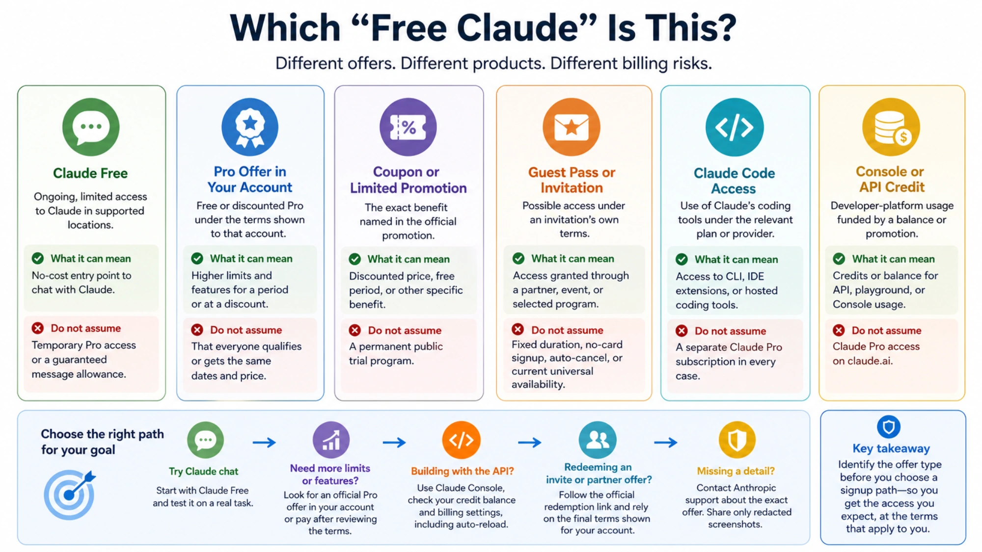 A reader can distinguish Claude Free, a Pro offer, Claude Code access, and API credit before choosing a signup path