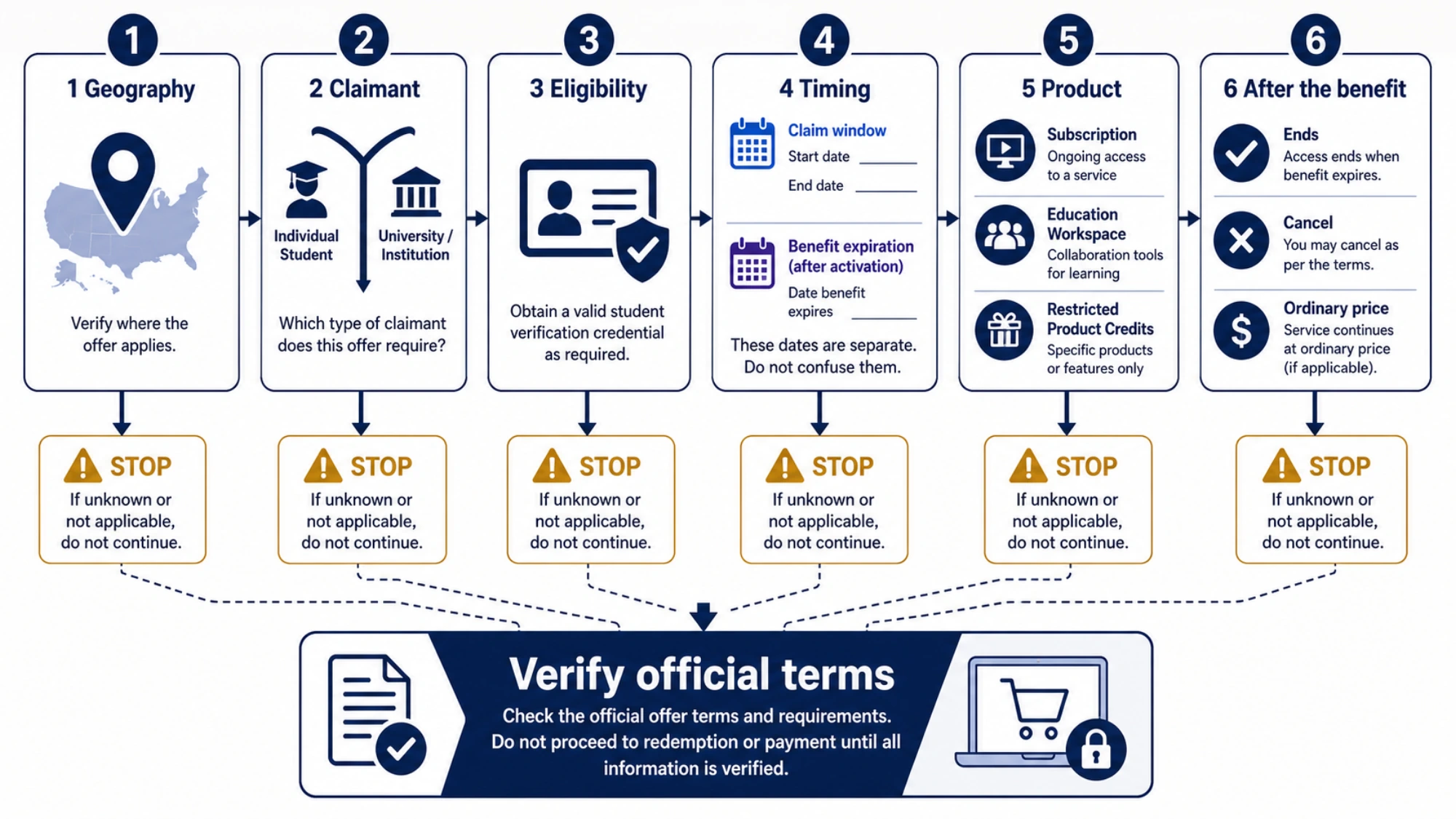 A six-step student offer check covering country, claimant, eligibility, deadline, renewal, and product identity