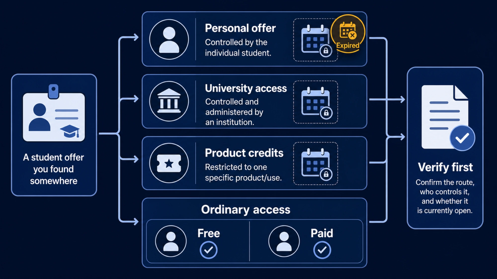 A decision map separating personal promotions, university workspaces, free access paths, expired offers, and product-specific credits