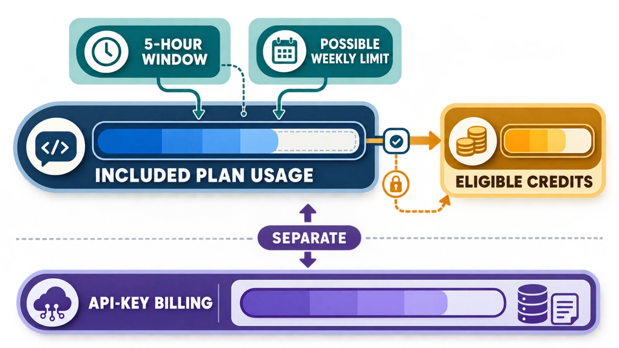 Included plan usage, the shared five-hour and weekly constraints, purchased credits, and API billing shown as separate accounting layers
