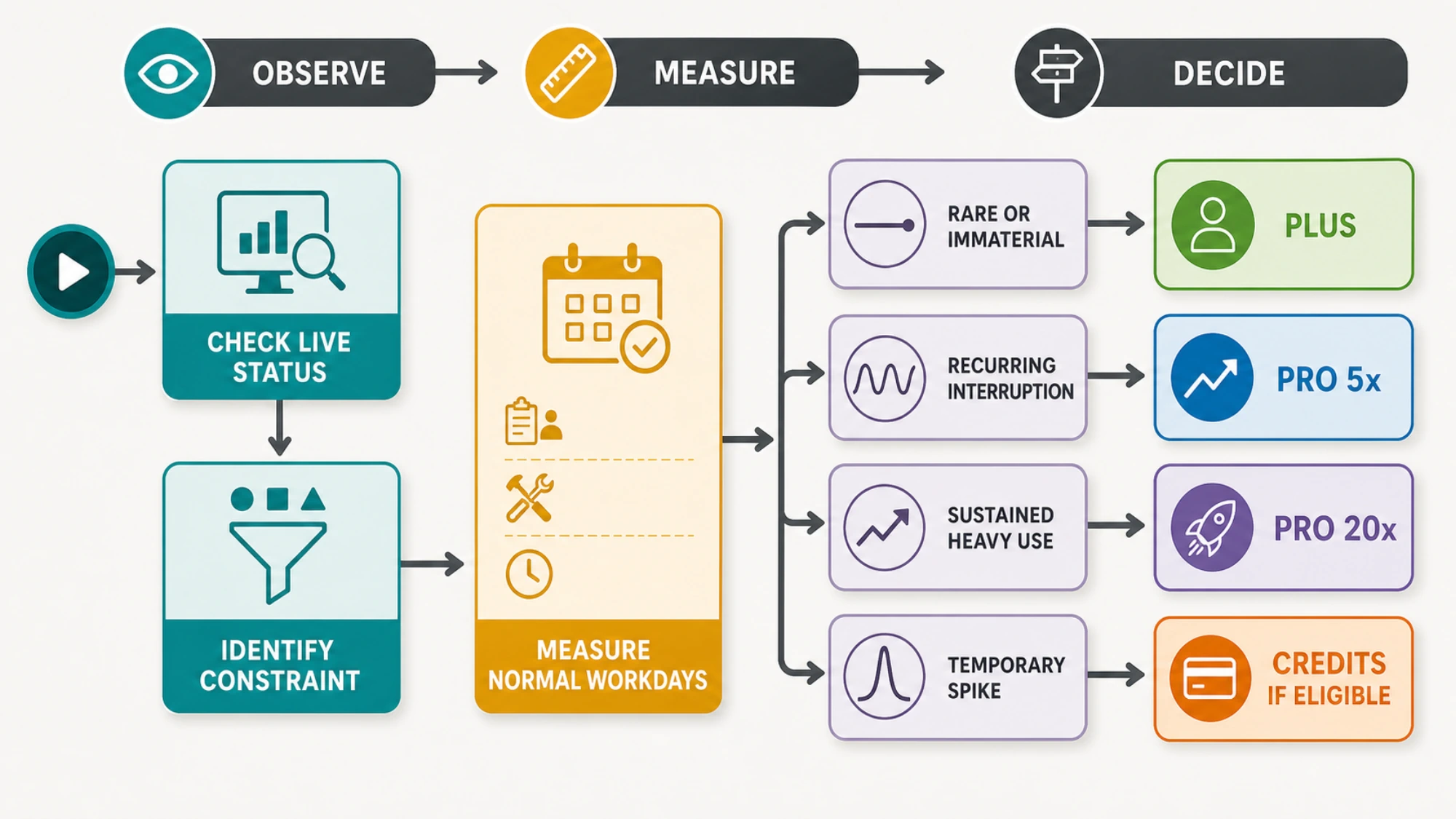 A workload decision path that turns live allowance checks and recurring interruption cost into a Plus, Pro 5x, or Pro 20x choice