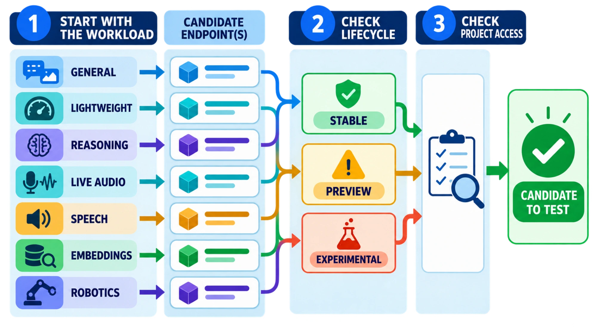 Choose a Gemini Free Tier endpoint by workload, lifecycle, and project availability