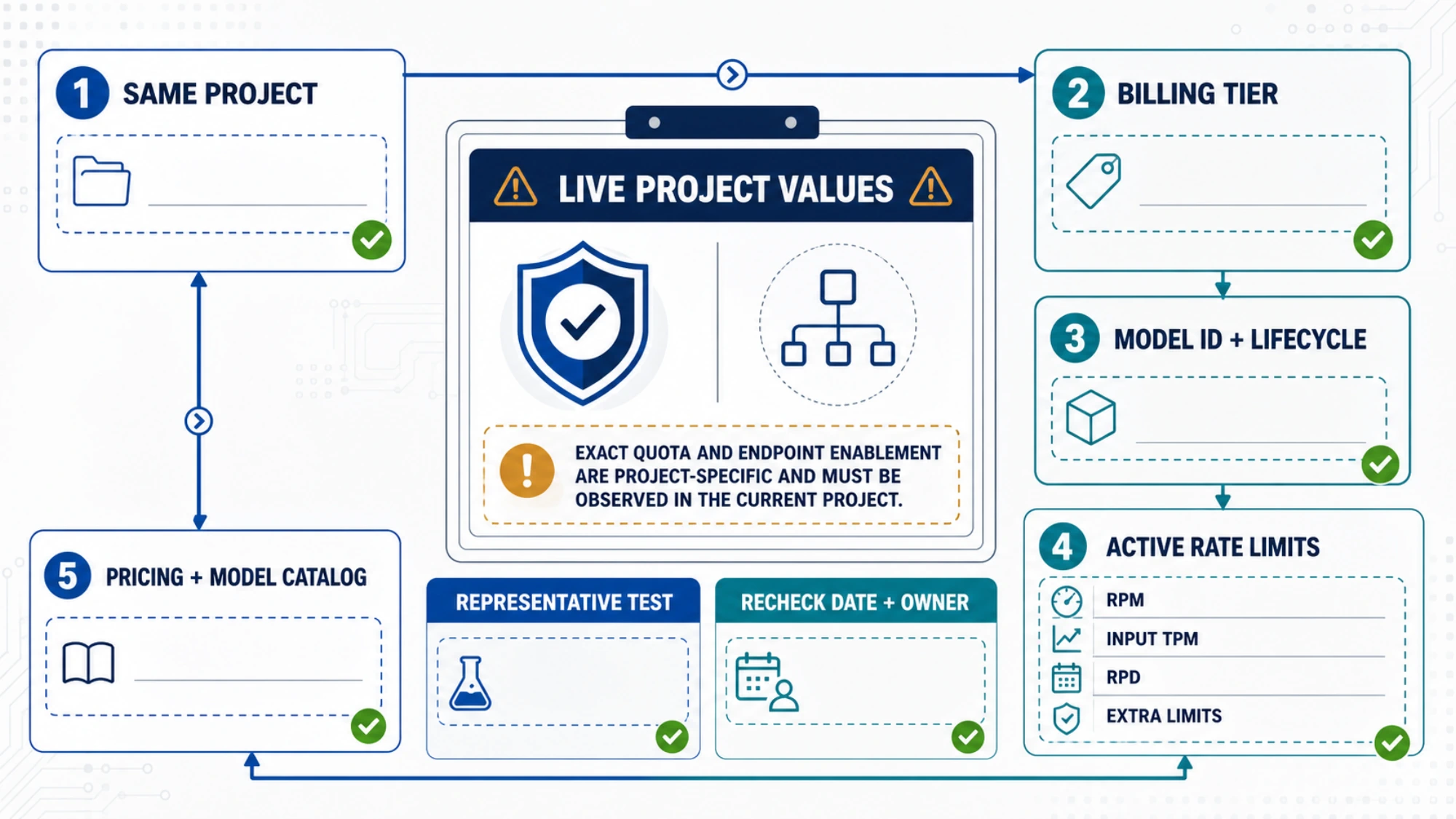 Verify the selected project's model eligibility and every active quota dimension before launch