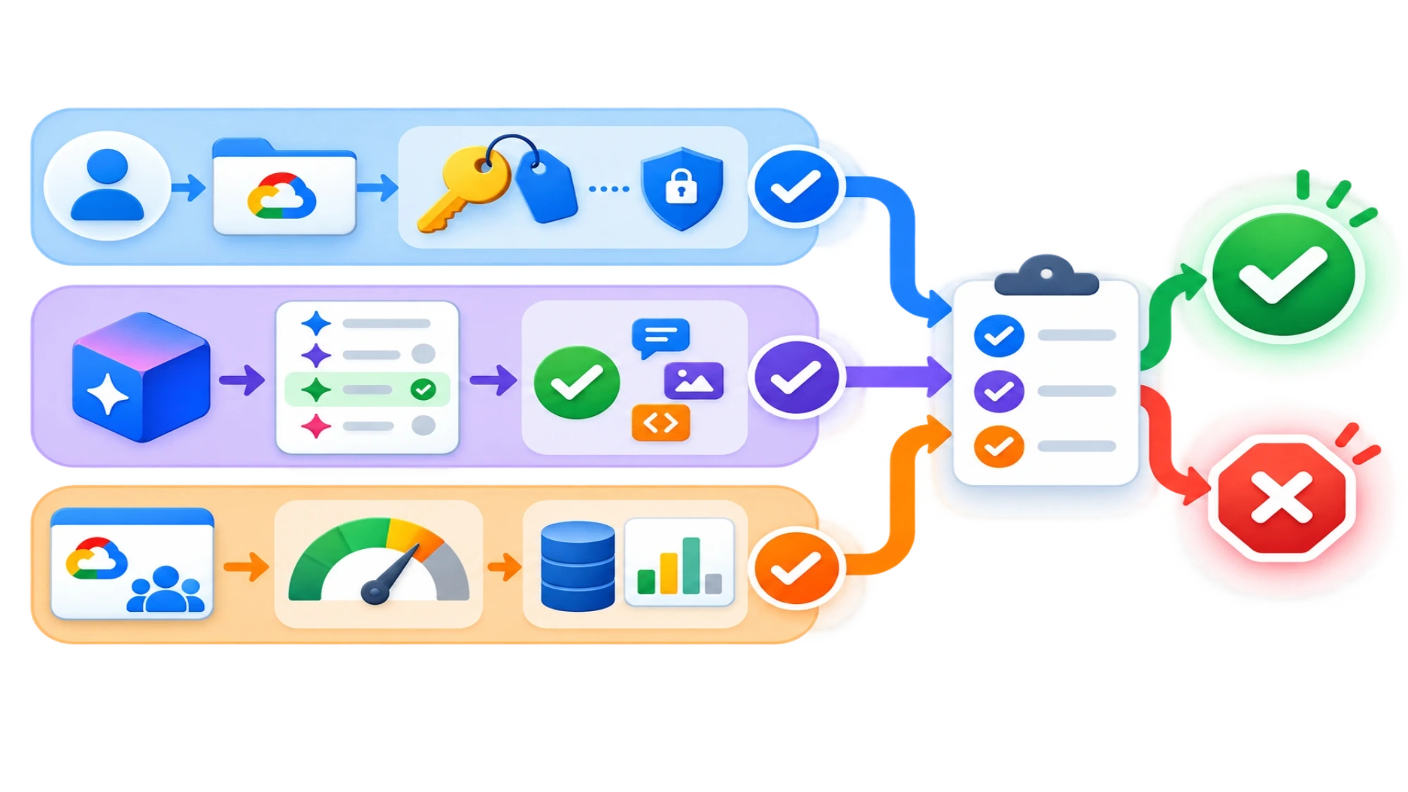 A decision path separating the Gemini API credential from model Free Tier eligibility and project limits