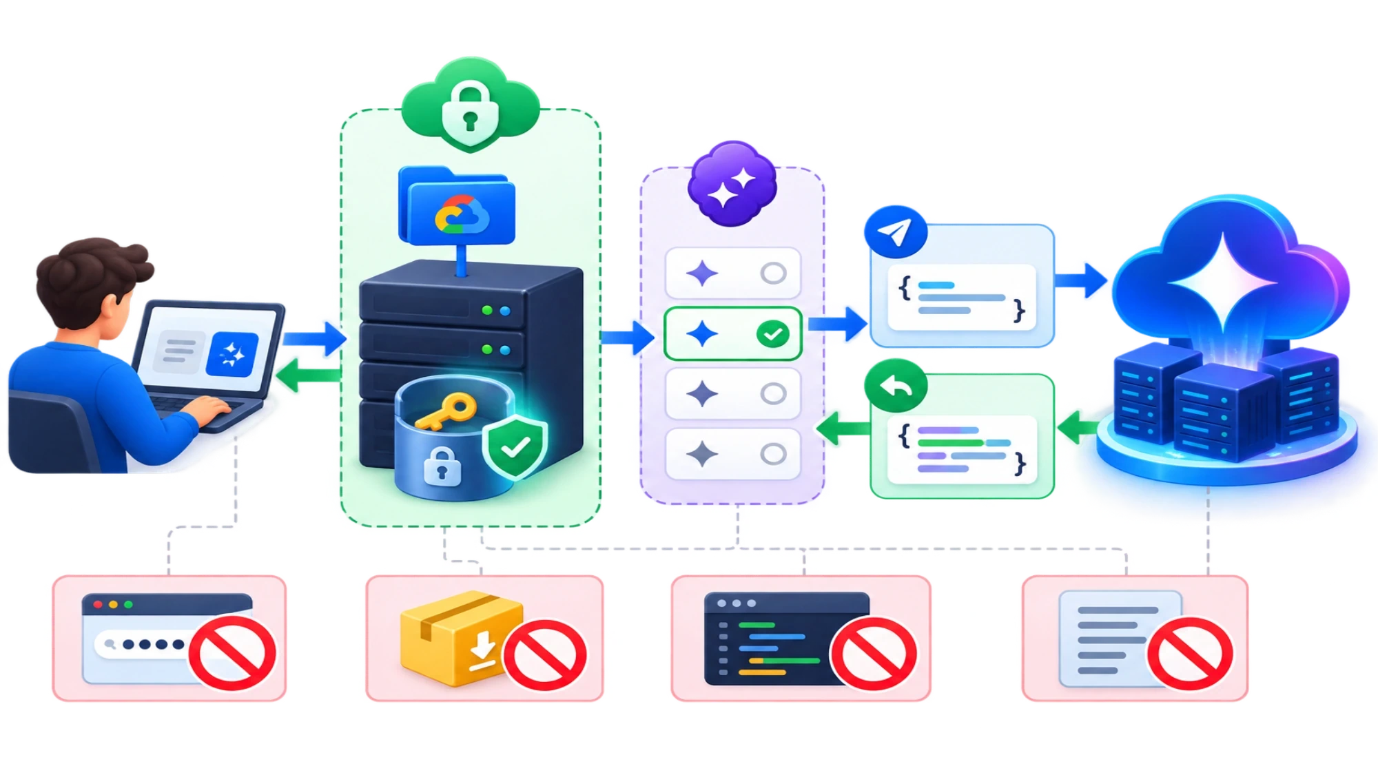 A secure path from a project-bound Gemini API key through environment configuration to a first Gemini request