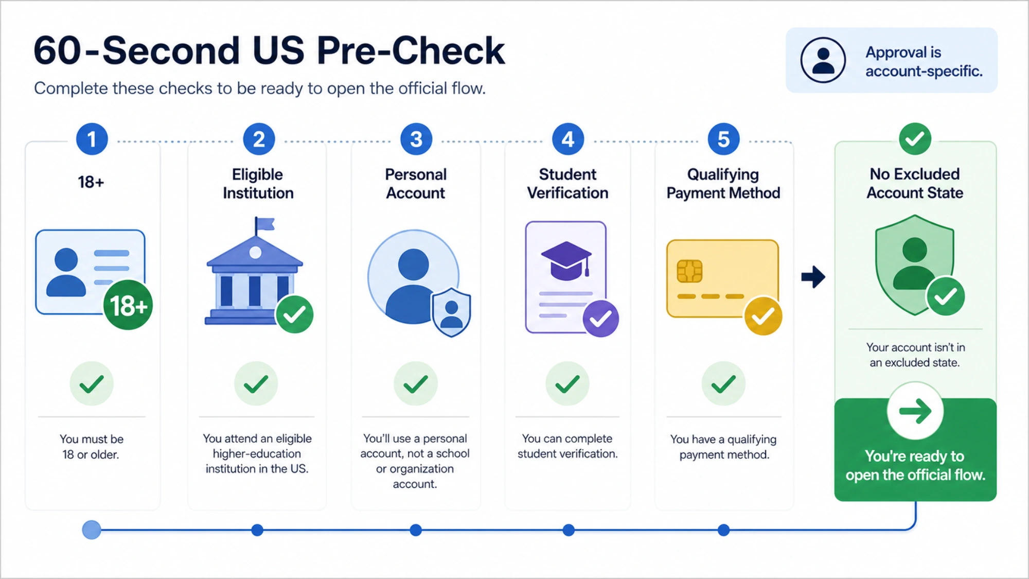 A US student can identify the eligibility, account, verification, and payment checks to complete before opening the claim flow