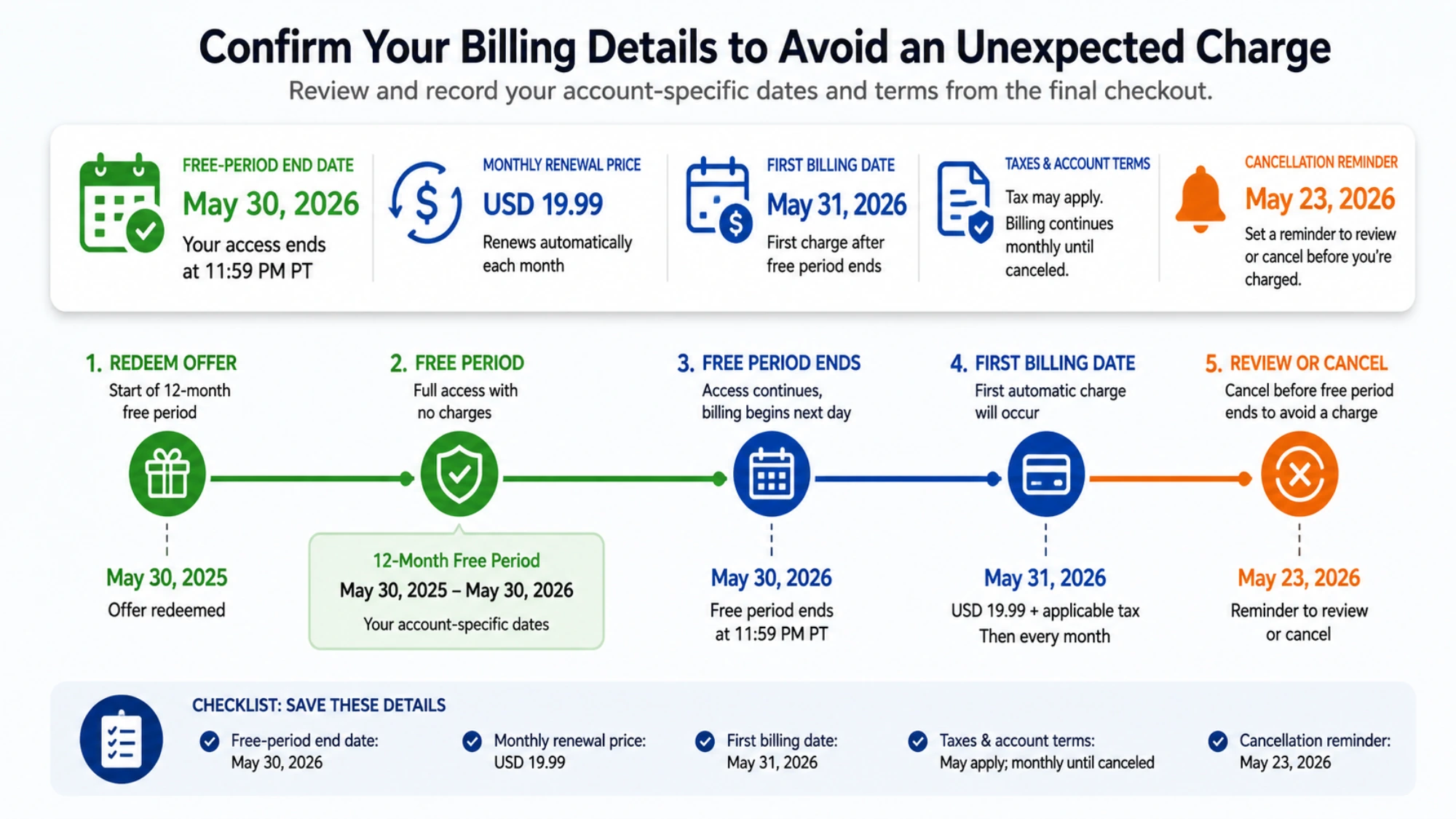 A student can verify the free-period end date, monthly renewal price, first billing date, and cancellation reminder from the final checkout terms