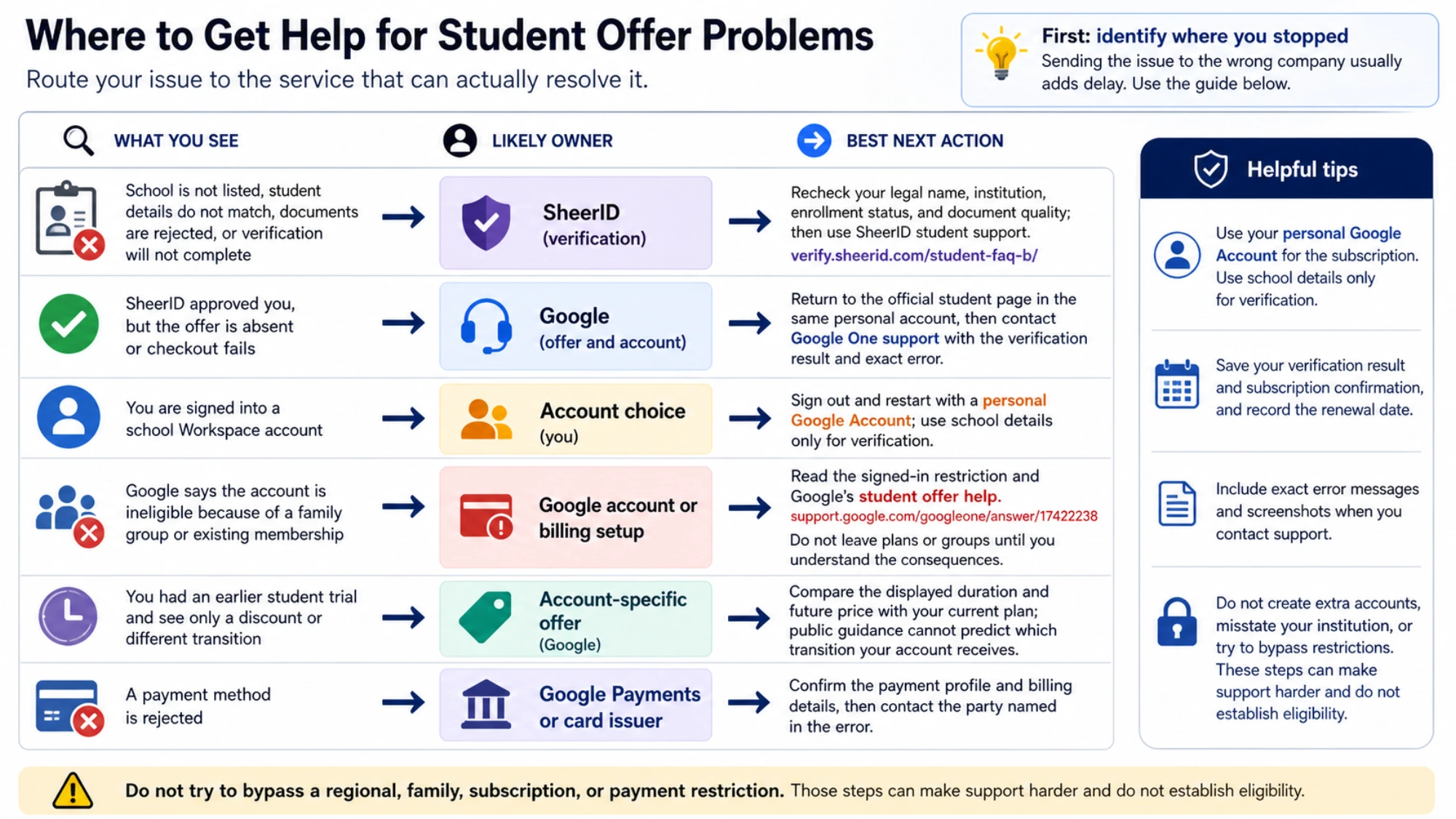 A student routes a verification, account, membership, or checkout problem to the service that can actually resolve it