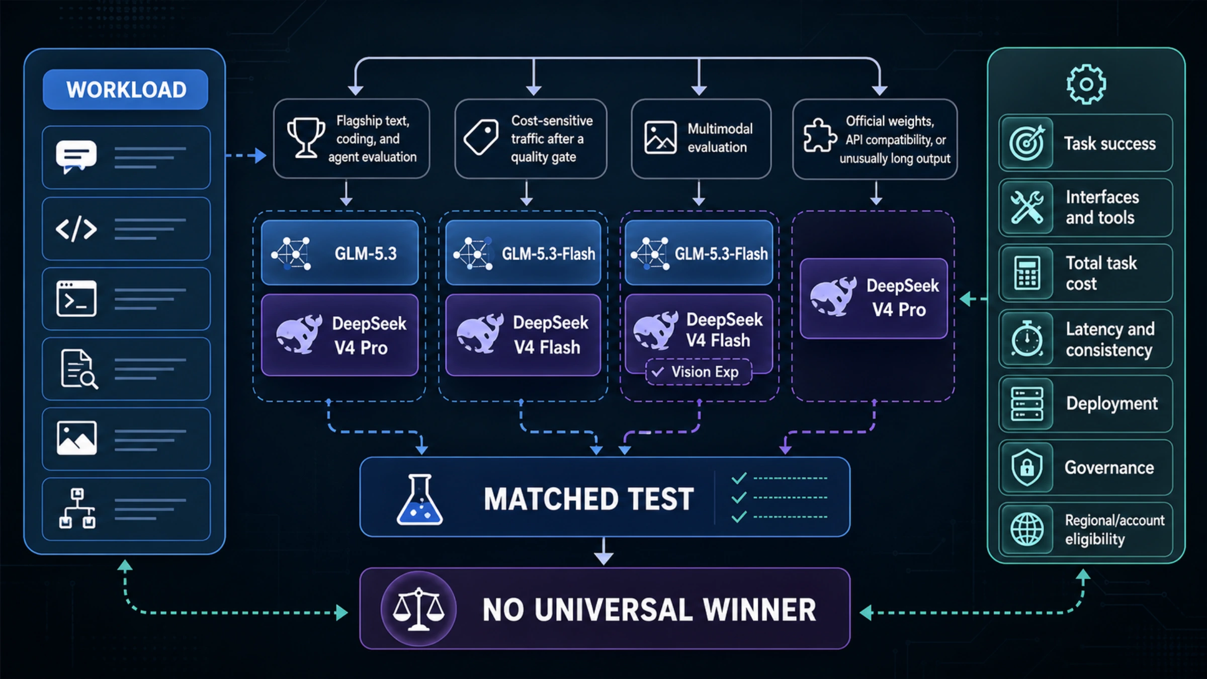 Choose between current GLM and DeepSeek models using workload evidence and operating constraints