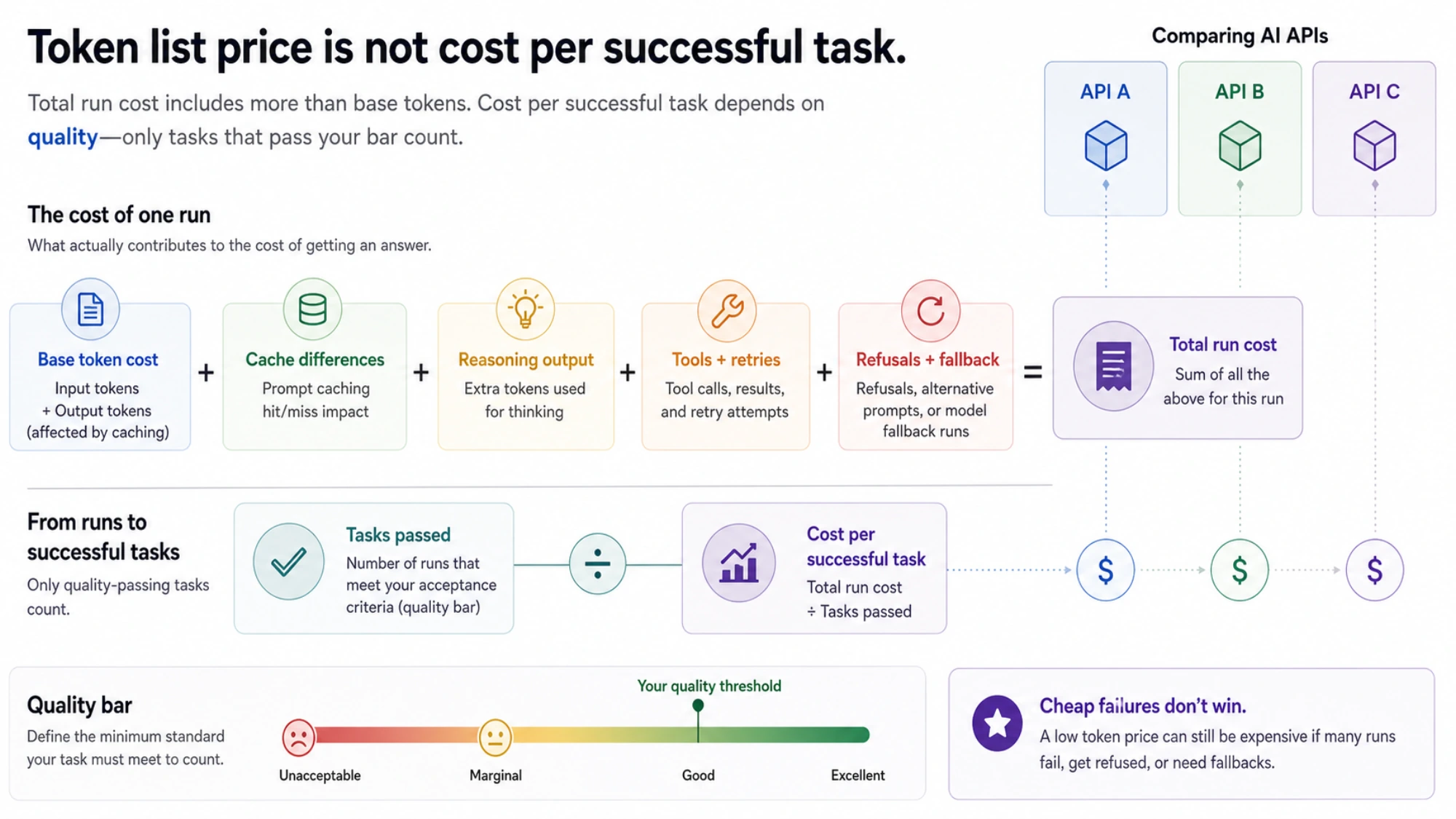 Token rates flowing through tools, retries, and success rate into cost per completed task