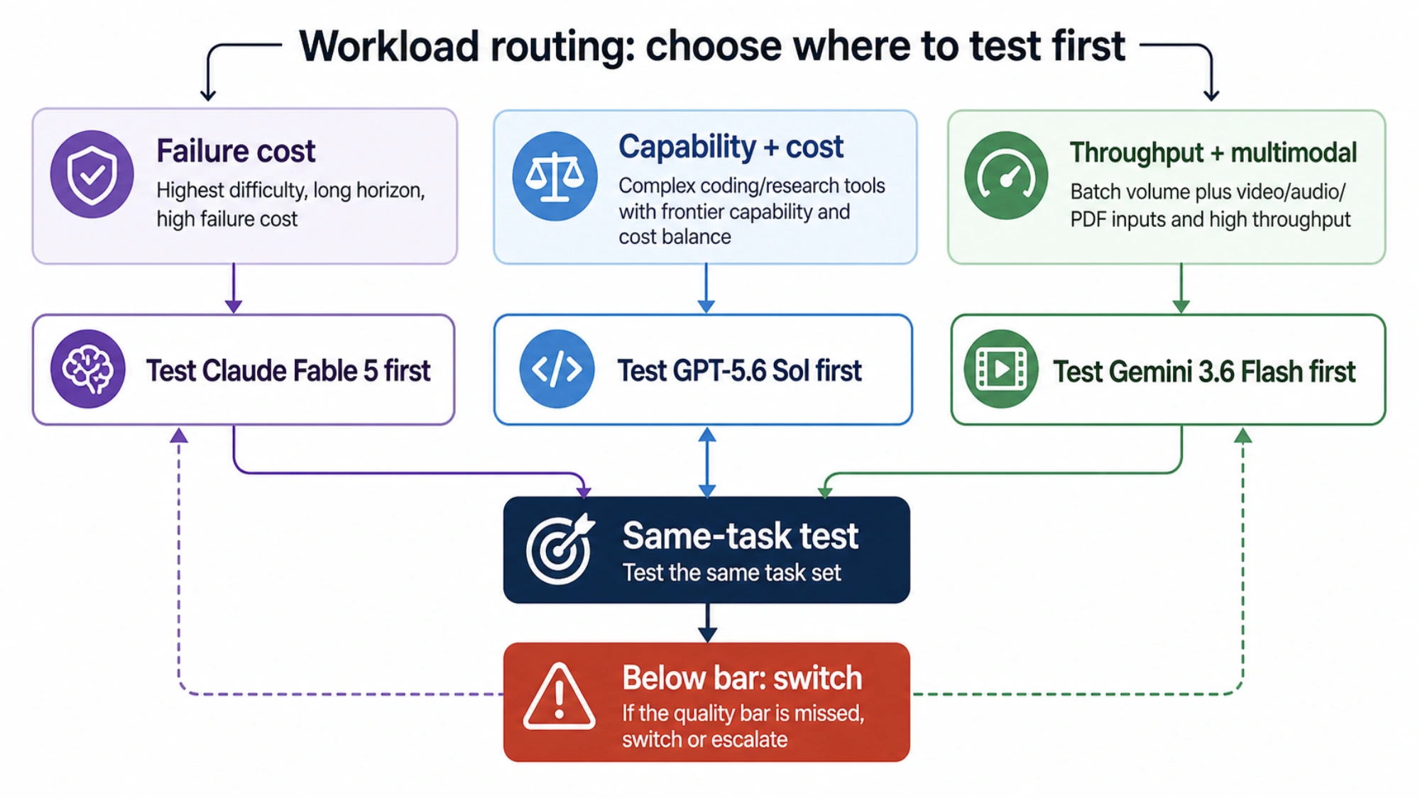 Workloads mapped to a first model and a switch condition