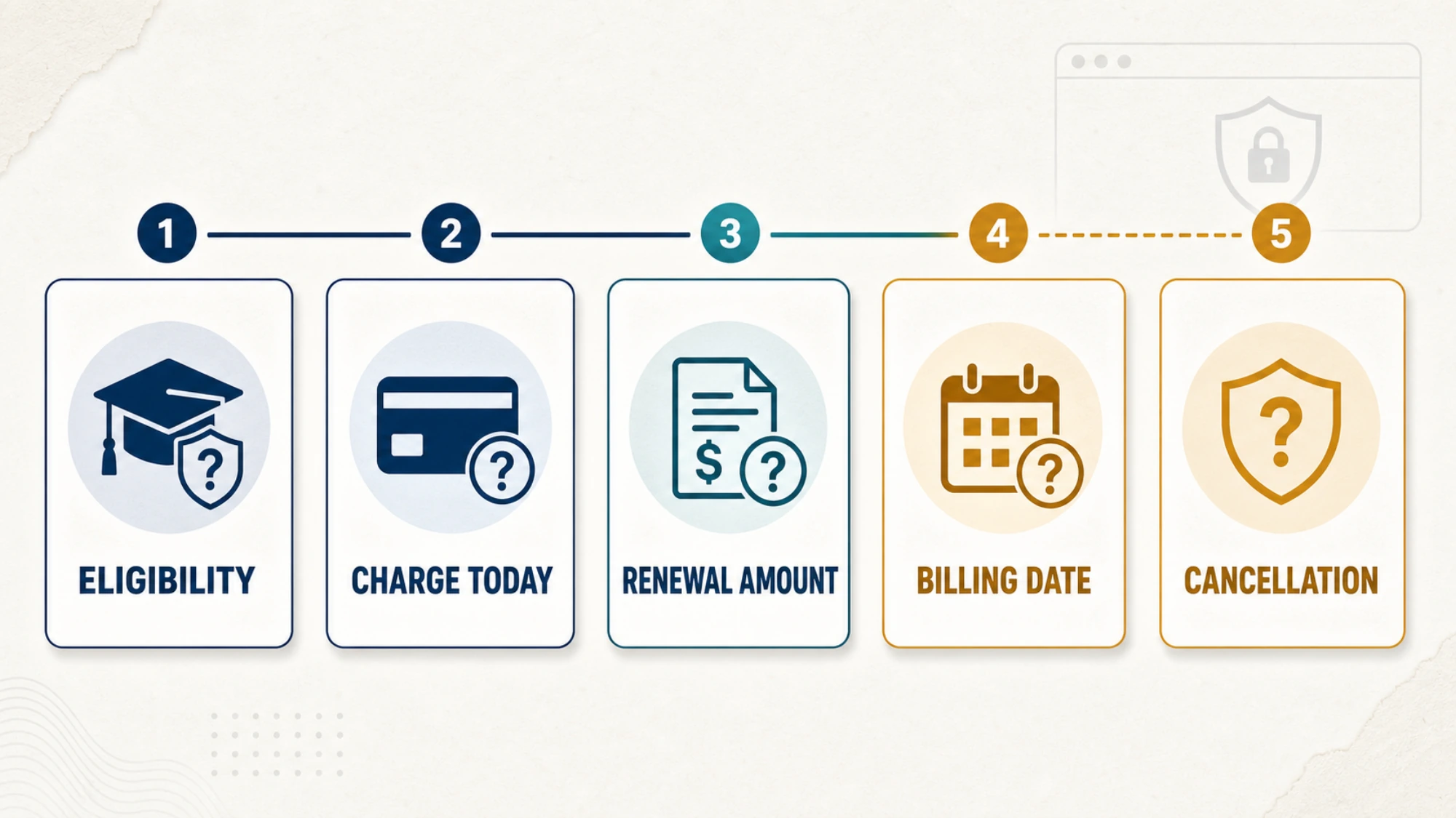 A pre-checkout checklist for student eligibility, charge today, renewal amount, billing date, and cancellation