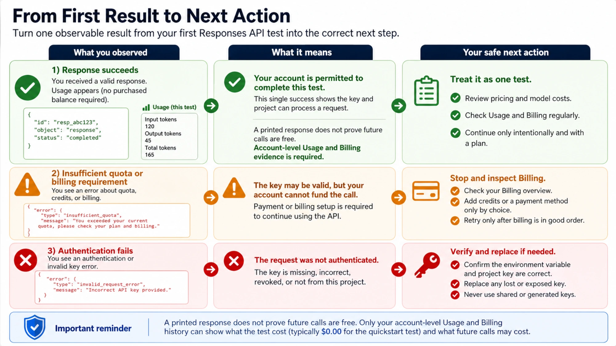 How to turn the first API response, quota error, or authentication failure into the correct next action