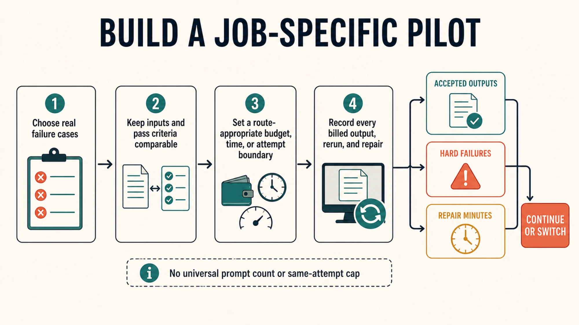 A budget-bounded acceptance pilot that keeps requirements comparable and records accepted outputs, hard failures, and repair time