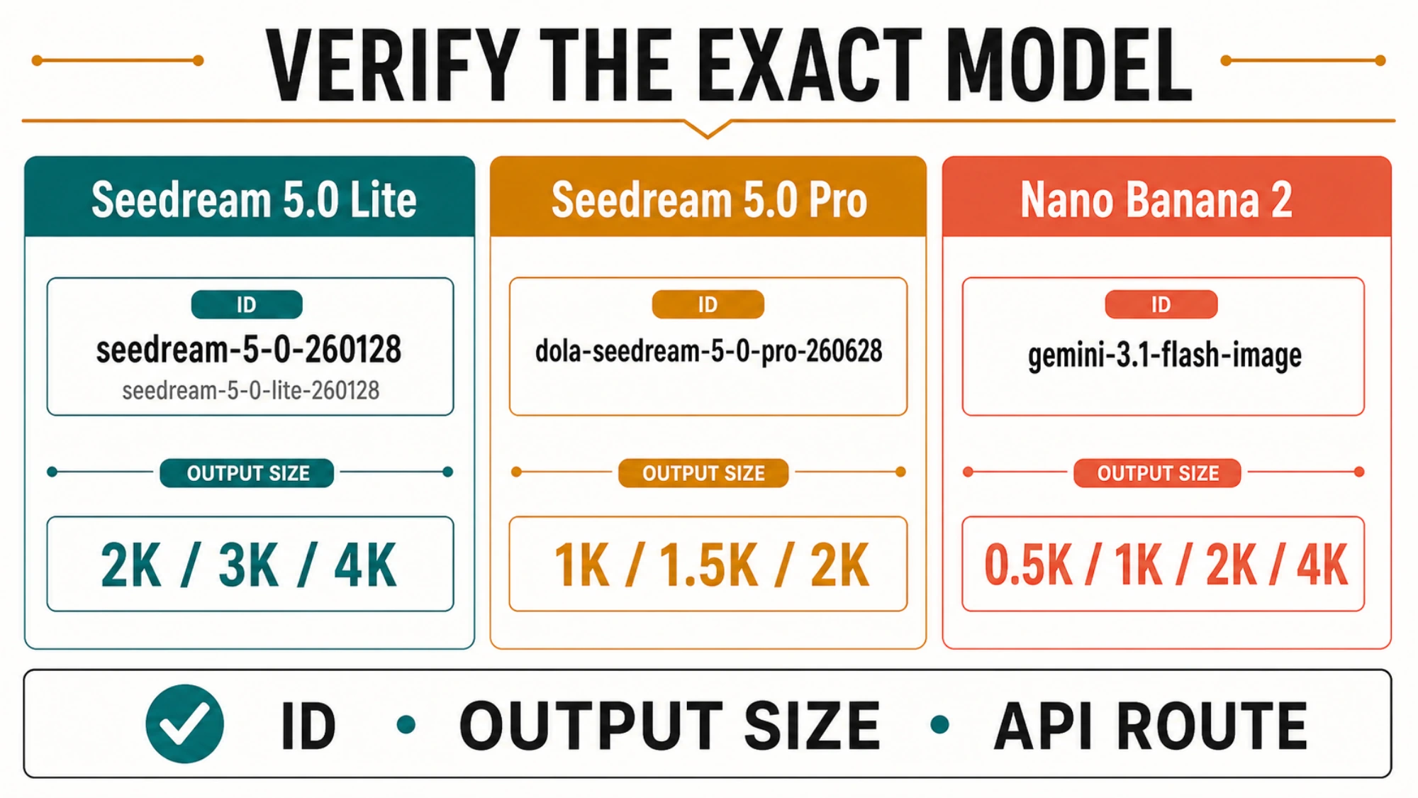 Contract map comparing the exact IDs and documented output sizes for Seedream 5.0 Lite, Seedream 5.0 Pro, and Nano Banana 2