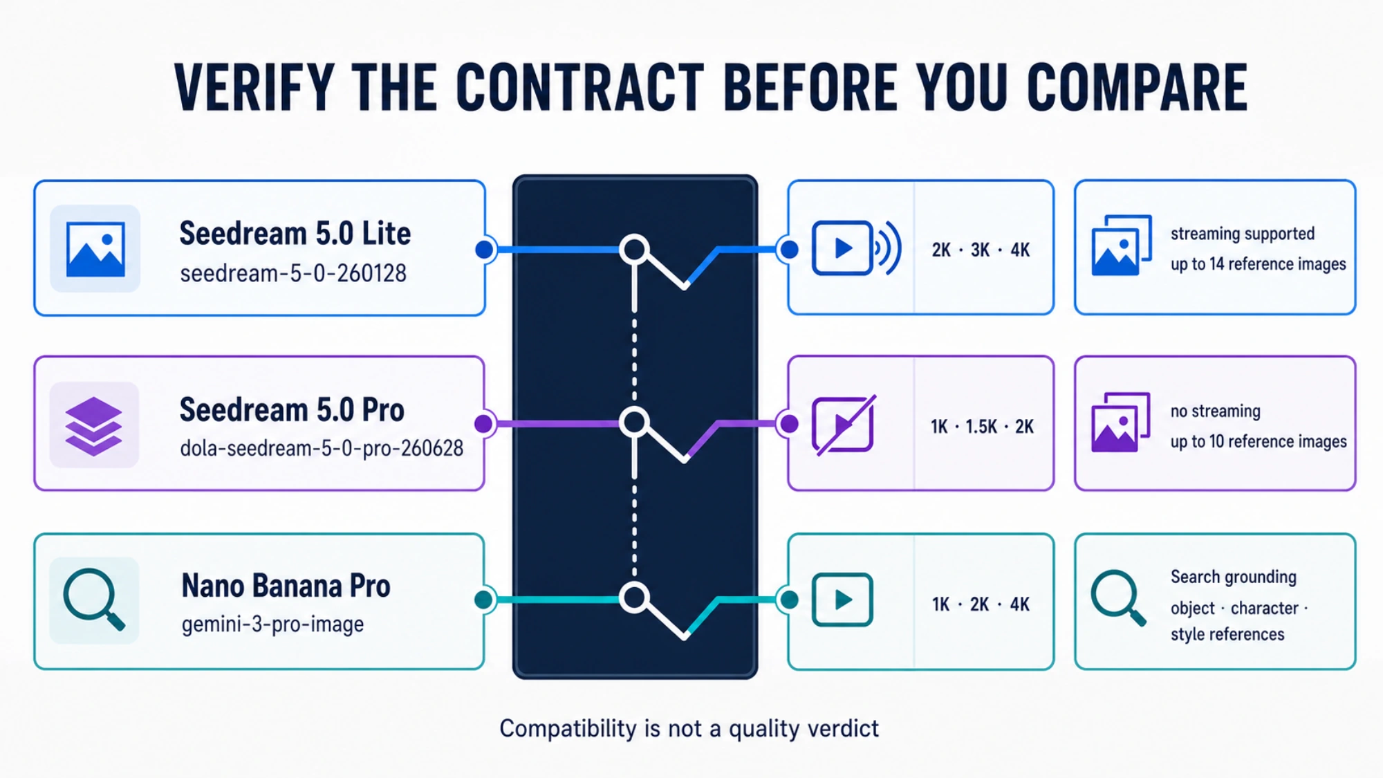 The exact Lite, Pro, and Nano Banana Pro IDs connect to different documented output sizes, streaming, reference, and grounding boundaries