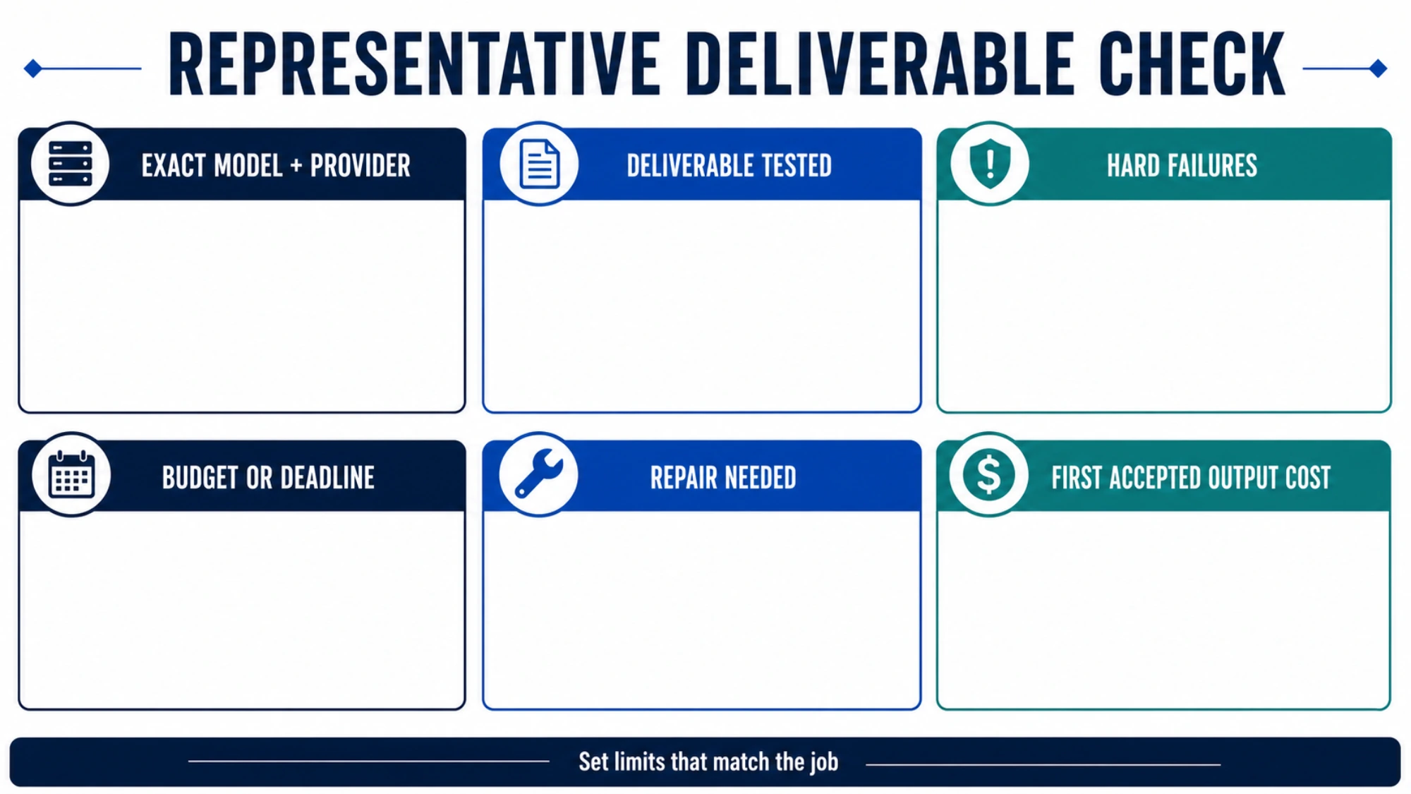 A practical trial records model identity, the deliverable, hard failures, budget or deadline, repair work, and accepted cost