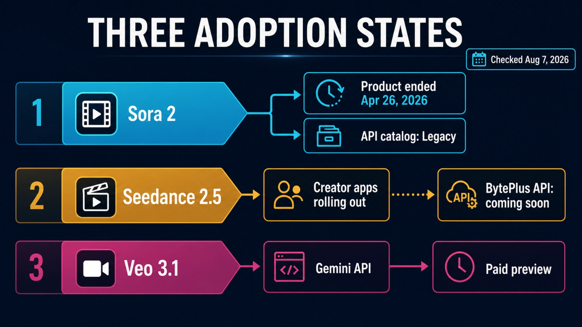 Lifecycle and access map for Sora 2, Seedance 2.5, and Veo 3.1